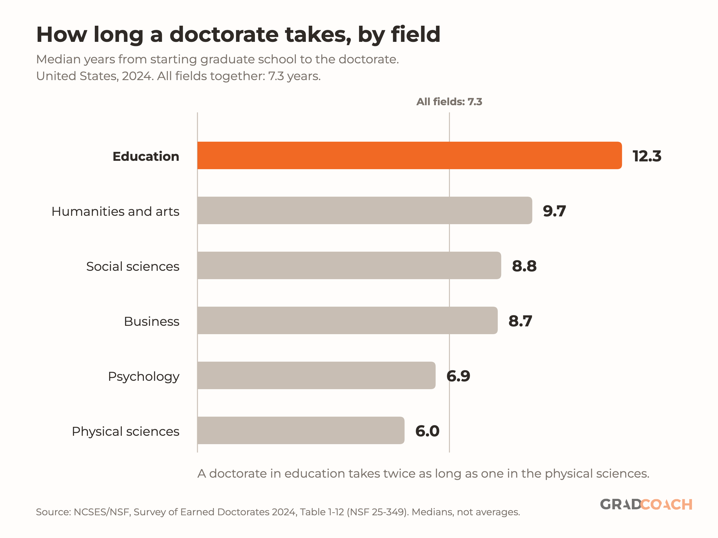 Horizontal bar chart titled How long a doctorate takes by field, showing median years from starting graduate school to the doctorate in the United States in 2024. Education is the longest at 12.3 years and is highlighted in orange. Humanities and arts is 9.7, social sciences 8.8, business 8.7, psychology 6.9, and physical sciences 6.0. A vertical reference line marks the all-fields median of 7.3 years, with education, humanities and arts, social sciences and business falling above it and psychology and physical sciences below.