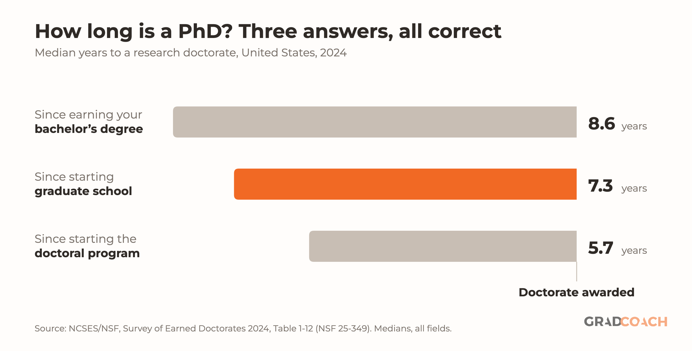 Three horizontal bars on one shared timeline, all ending together at the right at a point labeled Doctorate awarded. The top bar, labeled since earning your bachelor's degree, is the longest and is marked 8.6 years. The middle bar, labeled since starting graduate school, is highlighted in orange and marked 7.3 years. The bottom bar, labeled since starting the doctoral program, is the shortest and is marked 5.7 years. Because all three share a right-hand edge, the differences between them appear as staggered left-hand starting points.