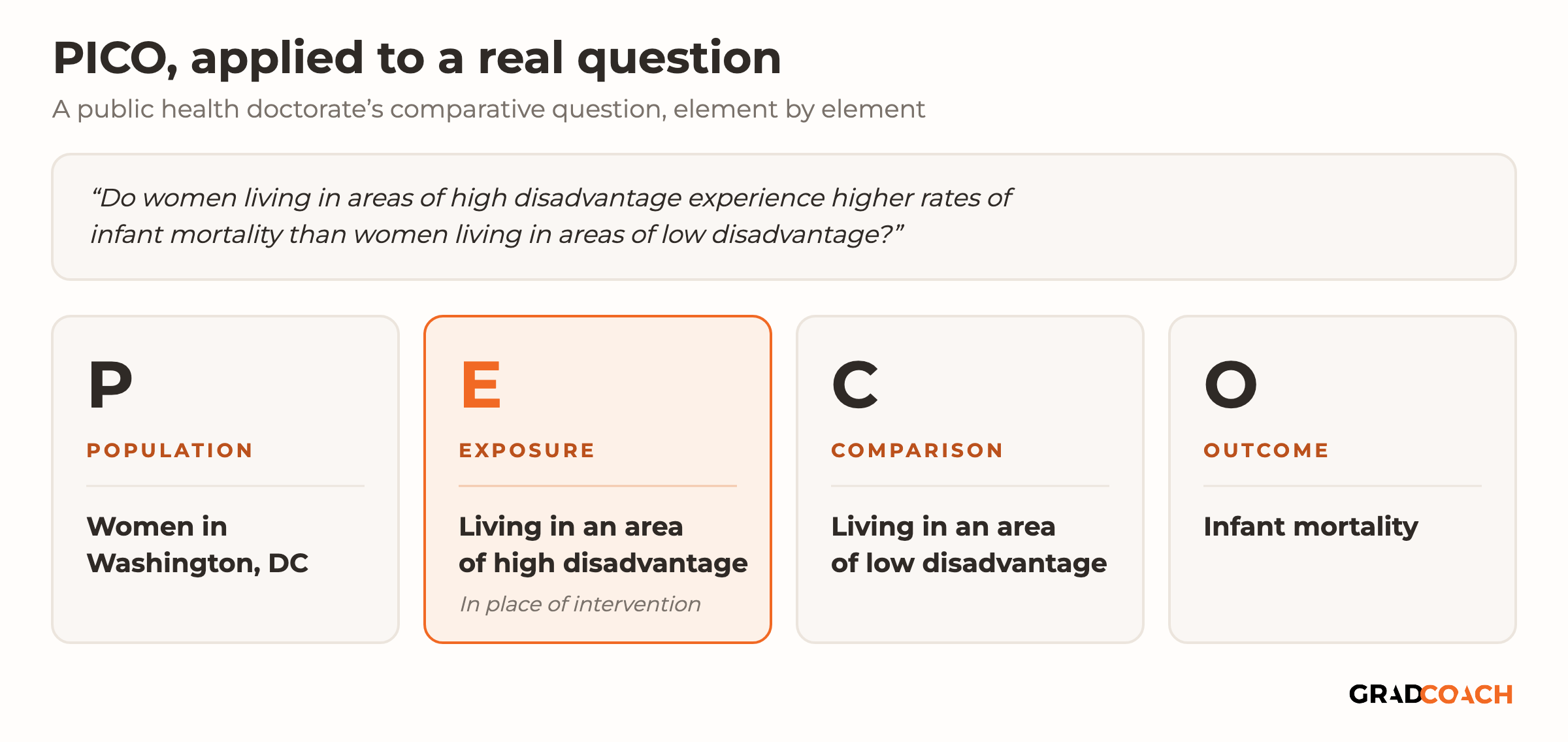 PICO applied to the question “Do women living in areas of high disadvantage experience higher rates of infant mortality than women living in areas of low disadvantage?” P, Population: women in Washington, DC. E, Exposure, highlighted in orange and marked as standing in place of intervention: living in an area of high disadvantage. C, Comparison: living in an area of low disadvantage. O, Outcome: infant mortality.