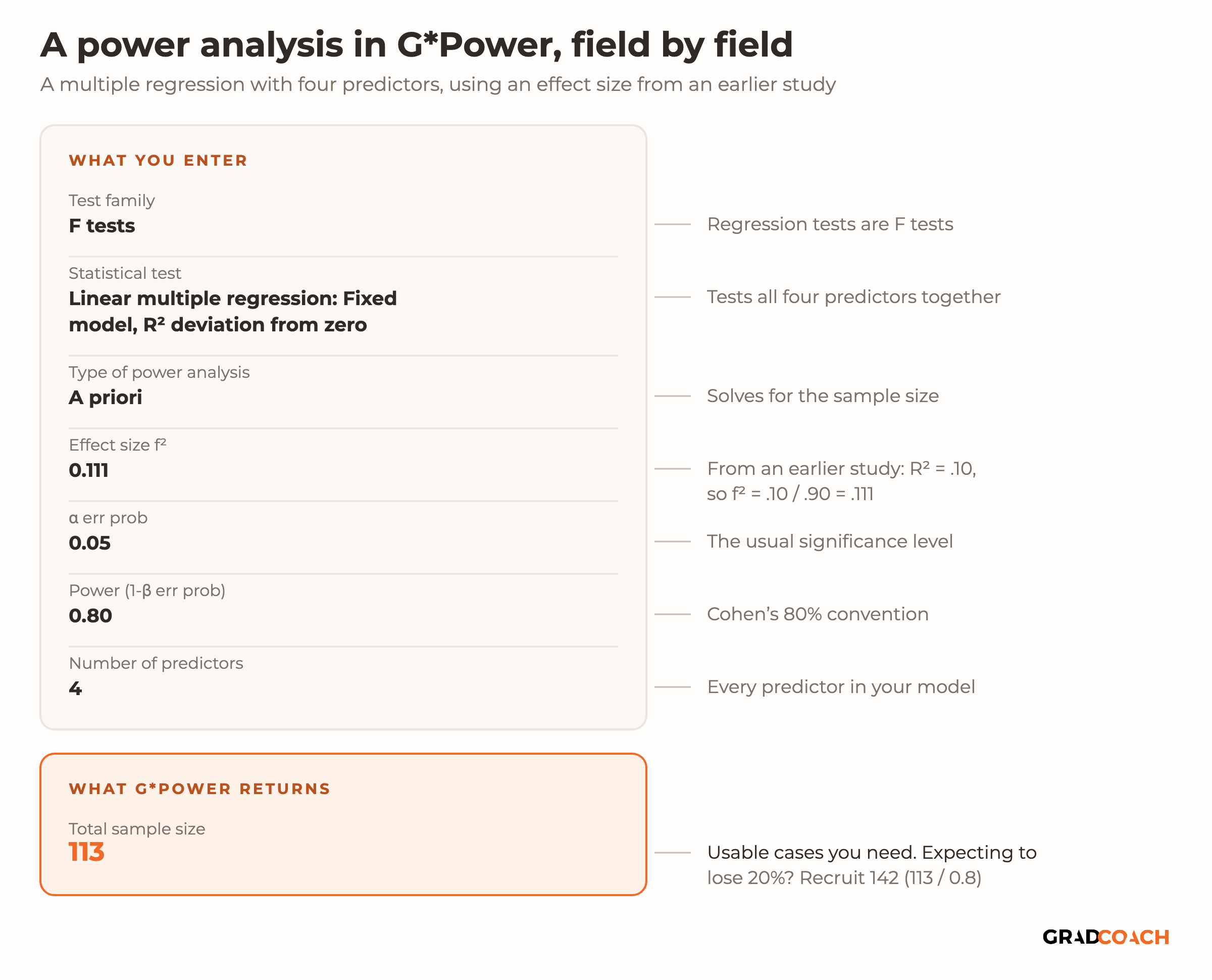 The fields of a G*Power power analysis for a multiple regression with four predictors, with where each value comes from. What you enter: Test family, F tests (regression tests are F tests). Statistical test, Linear multiple regression: Fixed model, R² deviation from zero (tests all four predictors together). Type of power analysis, A priori (solves for the sample size). Effect size f², 0.111 (from an earlier study that reported R² = .10, so f² = .10 / .90 = .111). α err prob, 0.05 (the usual significance level). Power (1-β err prob), 0.80 (Cohen's 80% convention). Number of predictors, 4 (every predictor in your model). What G*Power returns: Total sample size, 113, the usable cases you need; expecting to lose 20%, recruit 142 (113 / 0.8).