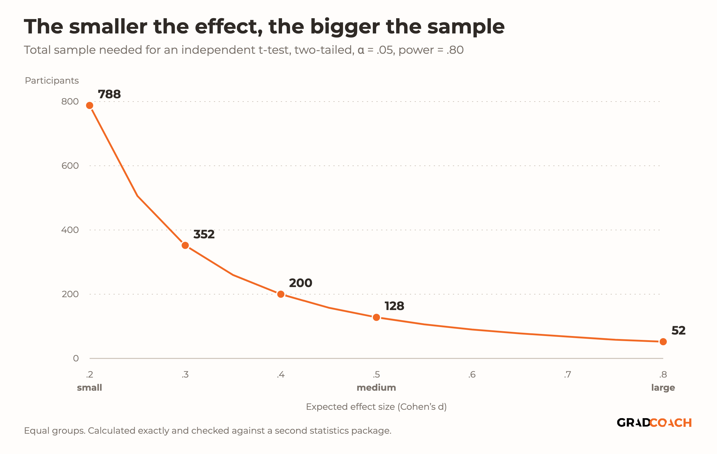 A line chart of the total sample needed for an independent t-test, two-tailed, with alpha .05 and power .80, against the expected effect size, Cohen's d, from .2 to .8. At d = .2 (small): 788 participants. At .25: 506. At .3: 352. At .35: 260. At .4: 200. At .45: 158. At .5 (medium): 128. At .55: 106. At .6: 90. At .65: 78. At .7: 68. At .75: 58. At .8 (large): 52. The curve falls steeply below d = .4 and flattens above .5.