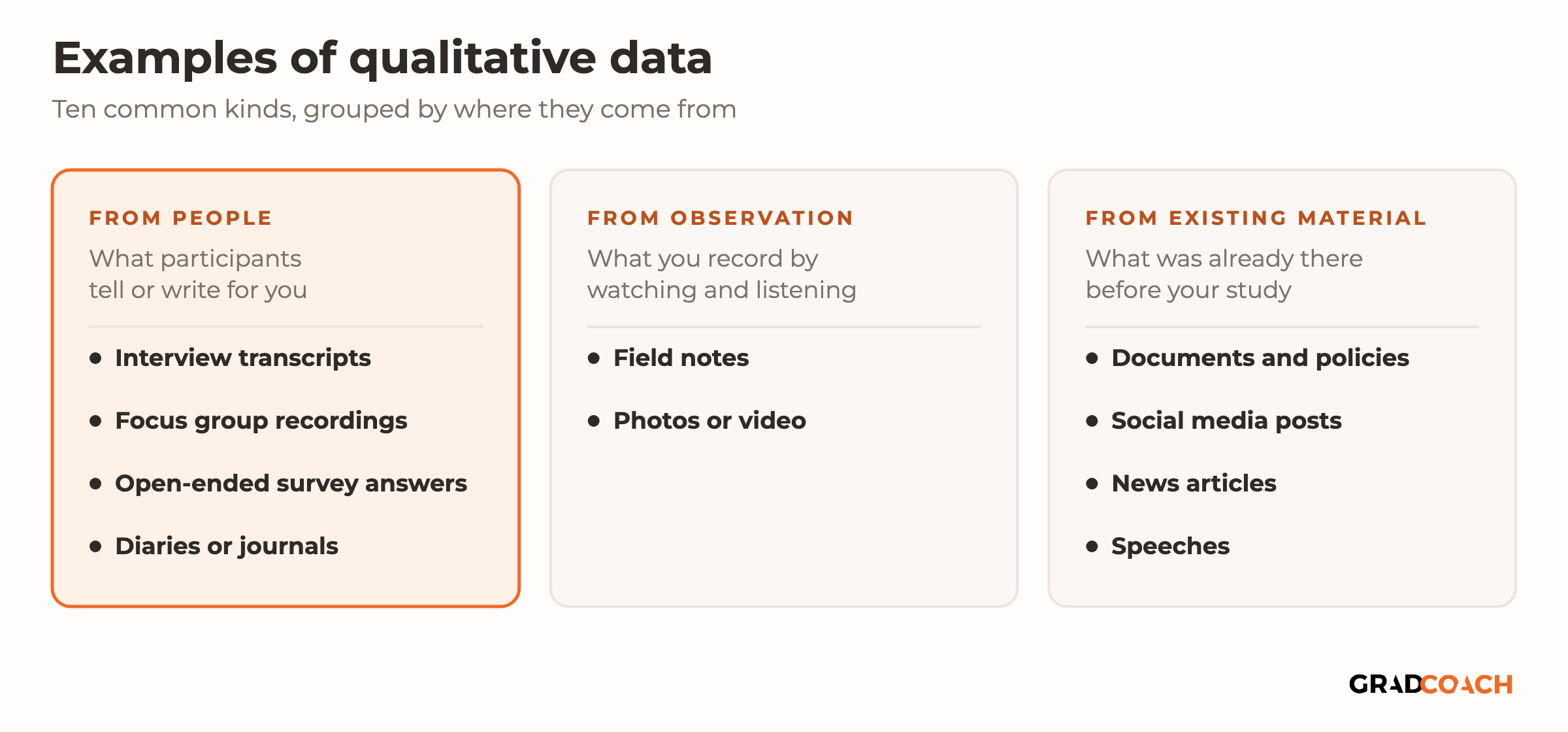 Examples of qualitative data: ten common kinds, grouped by where they come from. From people, what participants tell or write for you: interview transcripts, focus group recordings, open-ended survey answers, and diaries or journals. From observation, what you record by watching and listening: field notes, and photos or video. From existing material, what was already there before your study: documents and policies, social media posts, news articles, and speeches.