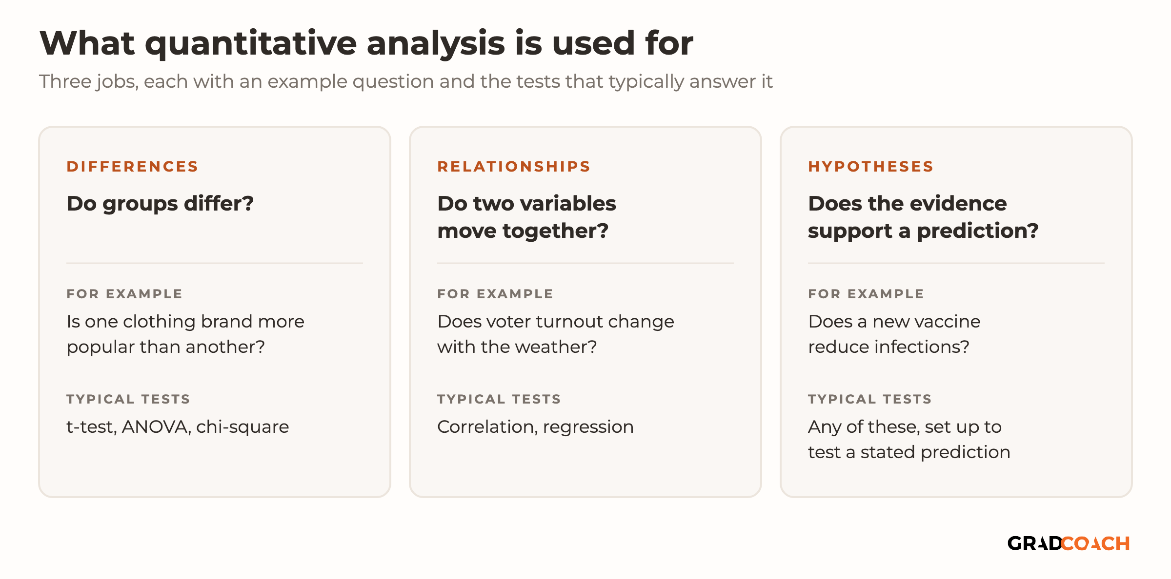 Three cards showing what quantitative analysis is used for. Differences: do groups differ? For example, is one clothing brand more popular than another? Typical tests: t-test, ANOVA, chi-square. Relationships: do two variables move together? For example, does voter turnout change with the weather? Typical tests: correlation, regression. Hypotheses: does the evidence support a prediction? For example, does a new vaccine reduce infections? Typical tests: any of these, set up to test a stated prediction.
