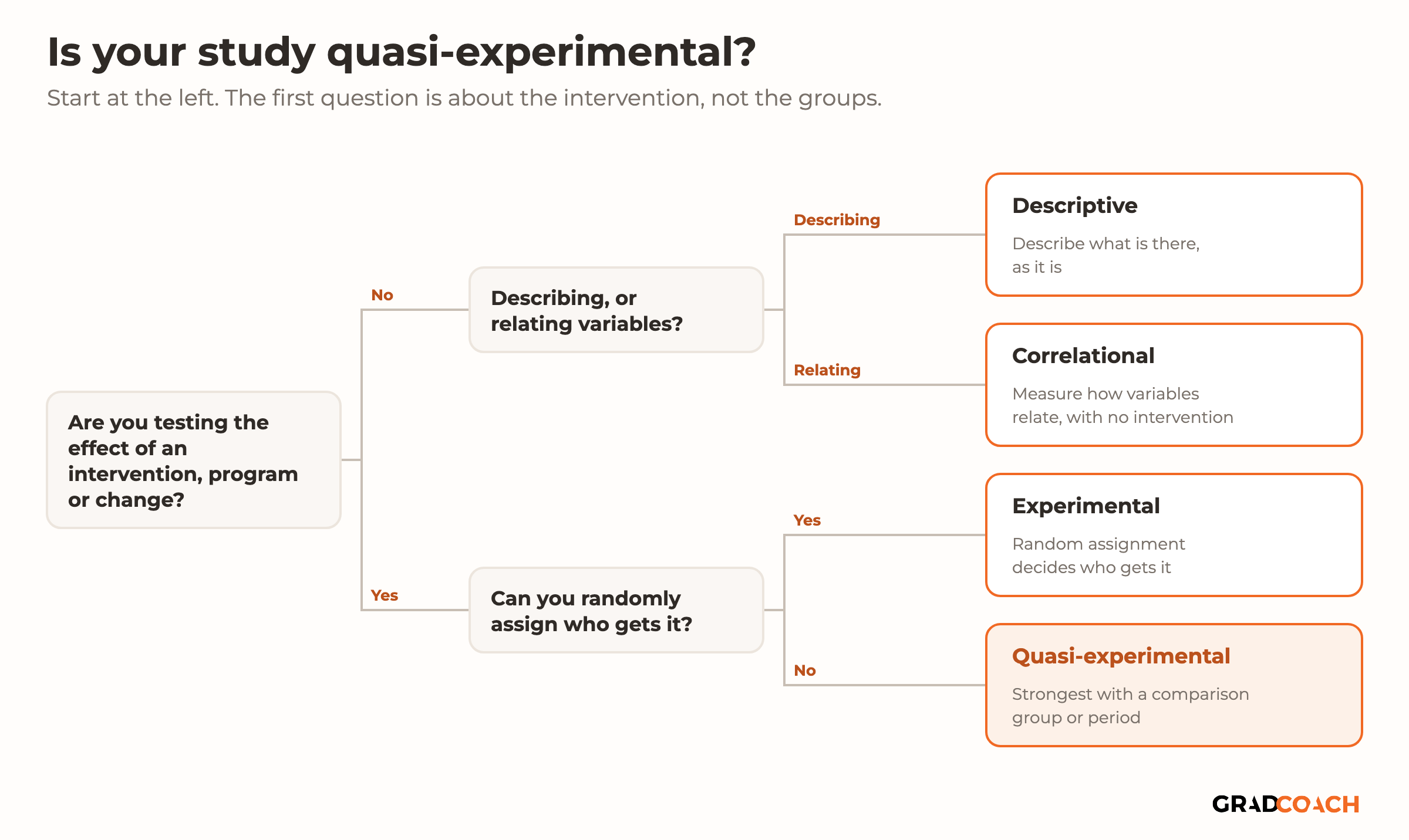 A flowchart for choosing a quantitative research design. Question 1: are you testing the effect of an intervention, program or change? If no, ask what you want to know: if you want to describe what is there, the design is descriptive; if you want to know how variables relate, it is correlational. If yes, question 2: can you randomly assign who gets the intervention? If yes, it is experimental. If no, it is quasi-experimental, and strongest with a comparison group or a comparison period.