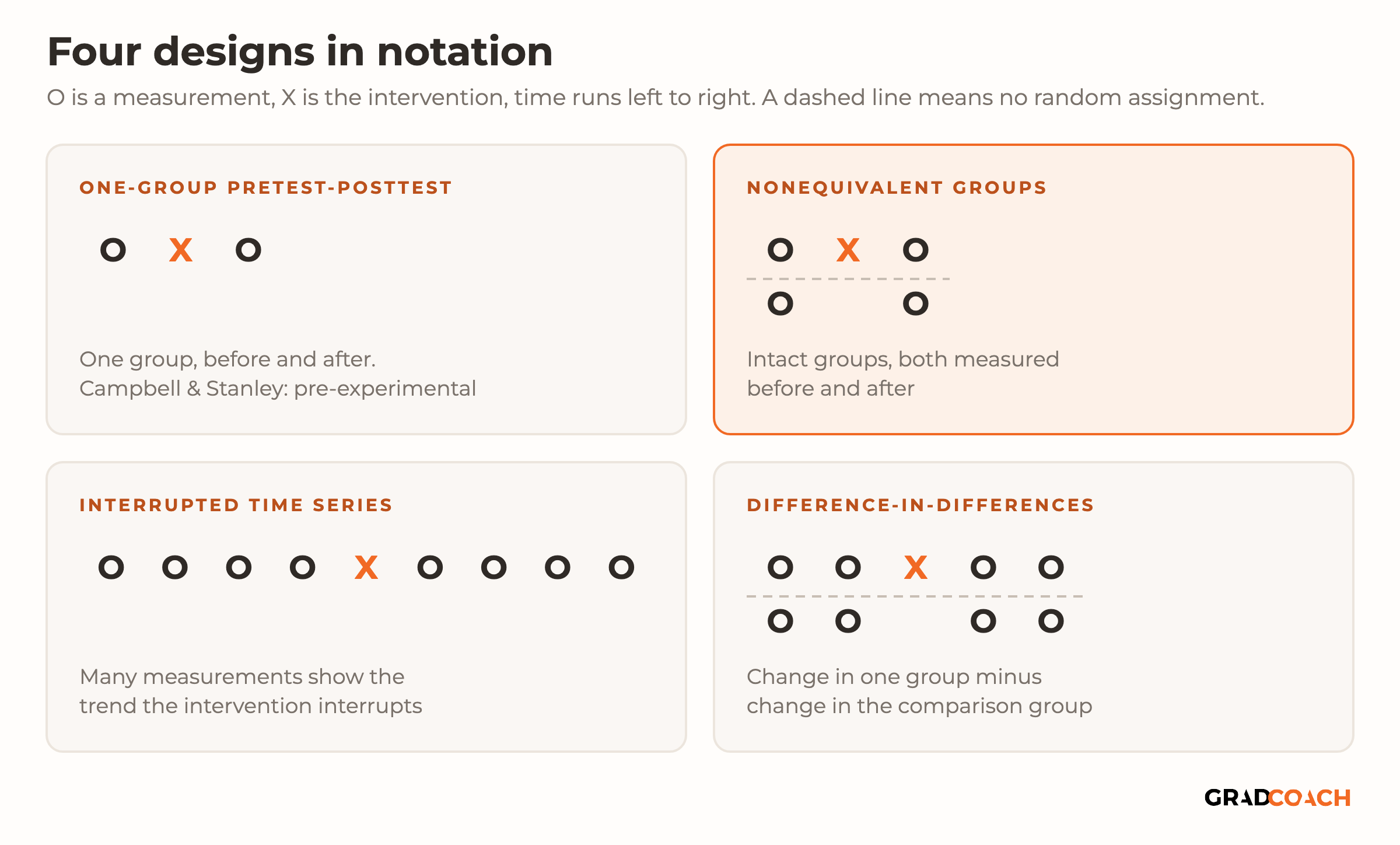 Four designs in Campbell and Stanley's notation, where O is a measurement and X is the intervention. One-group pretest-posttest: O X O, a single group measured before and after; Campbell and Stanley call it pre-experimental. Nonequivalent groups pretest-posttest: O X O over O O, separated by a dashed line, an intervention group and a comparison group, both measured before and after. Interrupted time series: O O O O X O O O O, many measurements before and after the intervention. Difference-in-differences: O O X O O over O O O O, separated by a dashed line, two measurements before and two after for both groups, analyzed as the change in the intervention group minus the change in the comparison group.