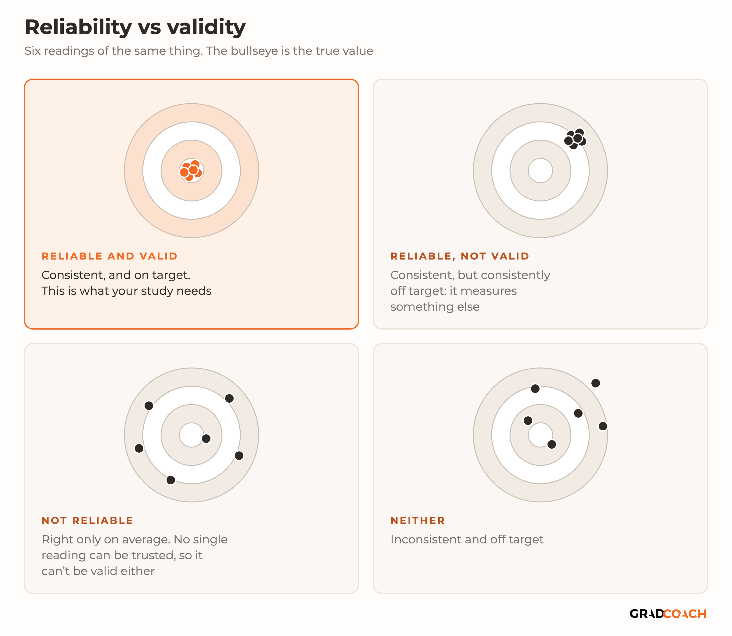 Reliability vs validity shown as four targets, each with six readings of the same thing, where the bullseye is the true value. Reliable and valid, highlighted: the readings cluster tightly on the bullseye; this is what your study needs. Reliable, not valid: the readings cluster tightly but off target, so the measure is consistent but measures something else. Not reliable: the readings scatter around the bullseye, right only on average, so no single reading can be trusted and the measure can't be valid either. Neither: the readings scatter away from the bullseye, inconsistent and off target.