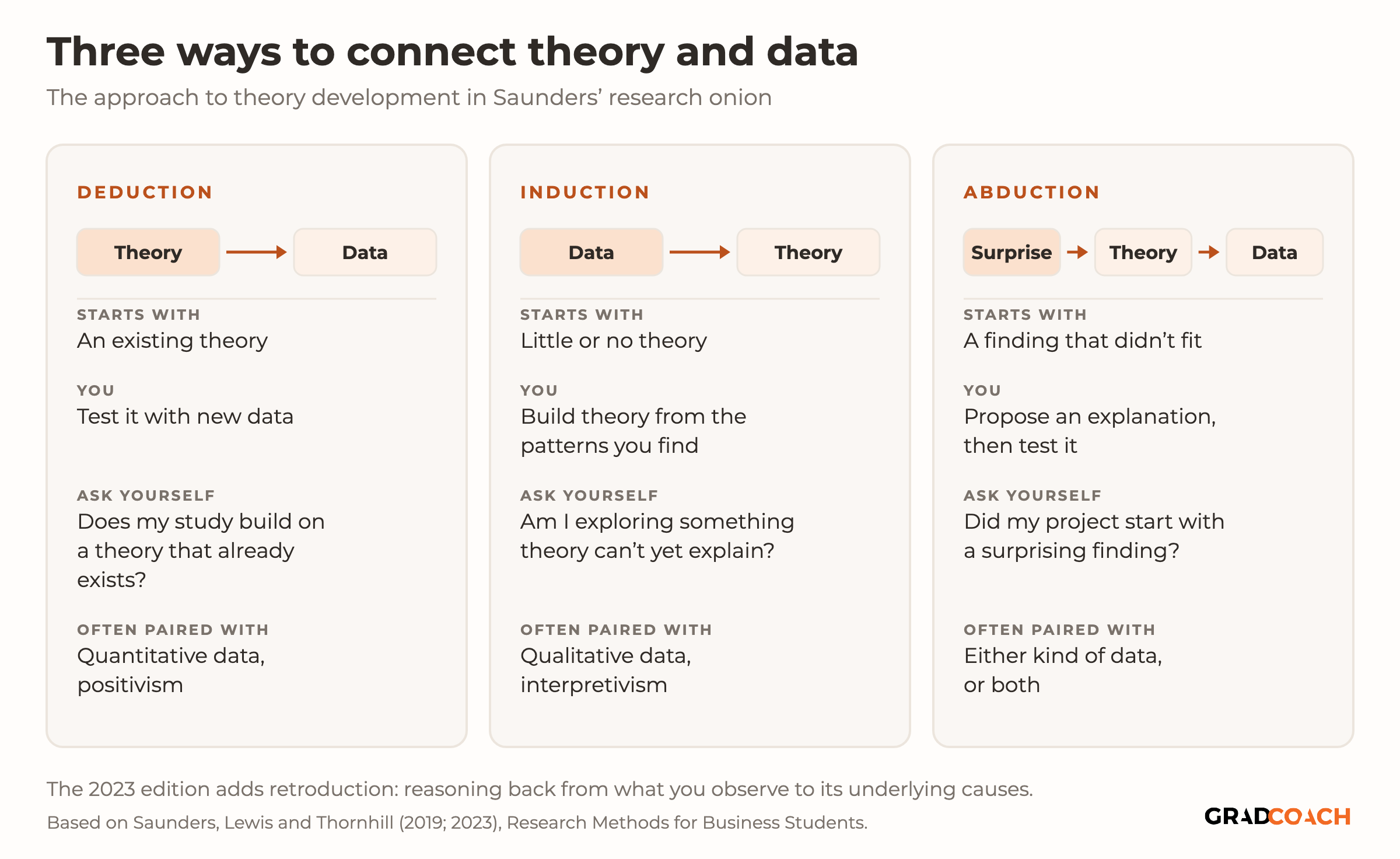 Three cards comparing the approaches to theory development. Deduction runs from theory to data: it starts with an existing theory, you test it with new data, the question to ask is whether your study builds on a theory that already exists, and it is often paired with quantitative data and positivism. Induction runs from data to theory: it starts with little or no theory, you build theory from the patterns you find, the question is whether you are exploring something theory can't yet explain, and it is often paired with qualitative data and interpretivism. Abduction runs from a surprise to a theory to data: it starts with a finding that didn't fit, you propose an explanation and then test it, the question is whether your project started with a surprising finding, and it is often paired with either kind of data or both. A footnote says the 2023 edition adds retroduction, reasoning back from what you observe to its underlying causes.