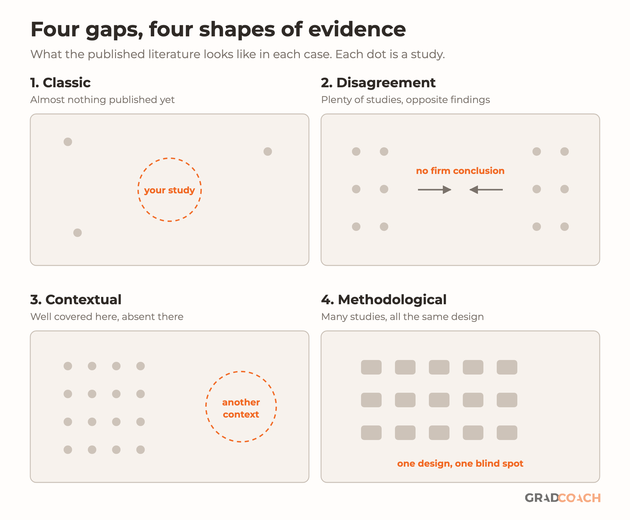 Four panels showing what the published literature looks like for each gap type. Classic: an almost empty field with three scattered studies and a dashed circle marking where your study would go. Disagreement: two balanced groups of studies with arrows pointing in opposite directions, labeled no firm conclusion. Contextual: a dense grid of sixteen studies beside an empty dashed circle labeled another context. Methodological: fifteen identical rectangles, labeled one design, one blind spot.