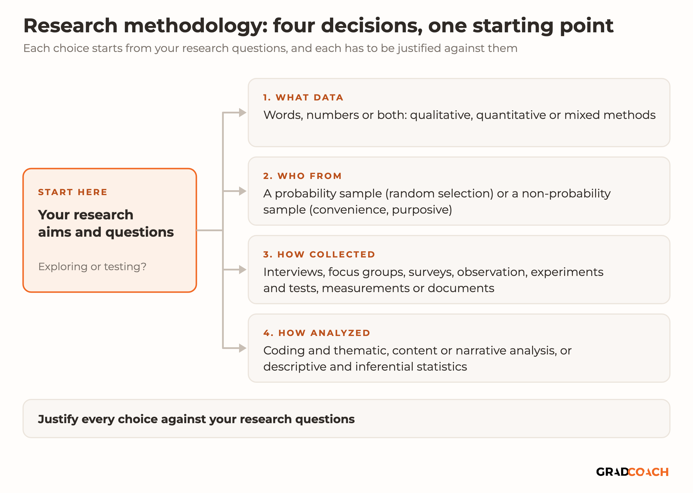 A flow diagram titled "Research methodology: four decisions, one starting point", subtitled "Each choice starts from your research questions, and each has to be justified against them". On the left, a box outlined in orange and labeled "Start here" reads "Your research aims and questions", with the question "Exploring or testing?" beneath it. Lines branch from it to four stacked cards. 1, What data: words, numbers or both (qualitative, quantitative or mixed methods). 2, Who from: a probability sample (random selection) or a non-probability sample (convenience, purposive). 3, How collected: interviews, focus groups, surveys, observation, experiments and tests, measurements or documents. 4, How analyzed: coding and thematic, content or narrative analysis, or descriptive and inferential statistics. A bar along the bottom reads "Justify every choice against your research questions".