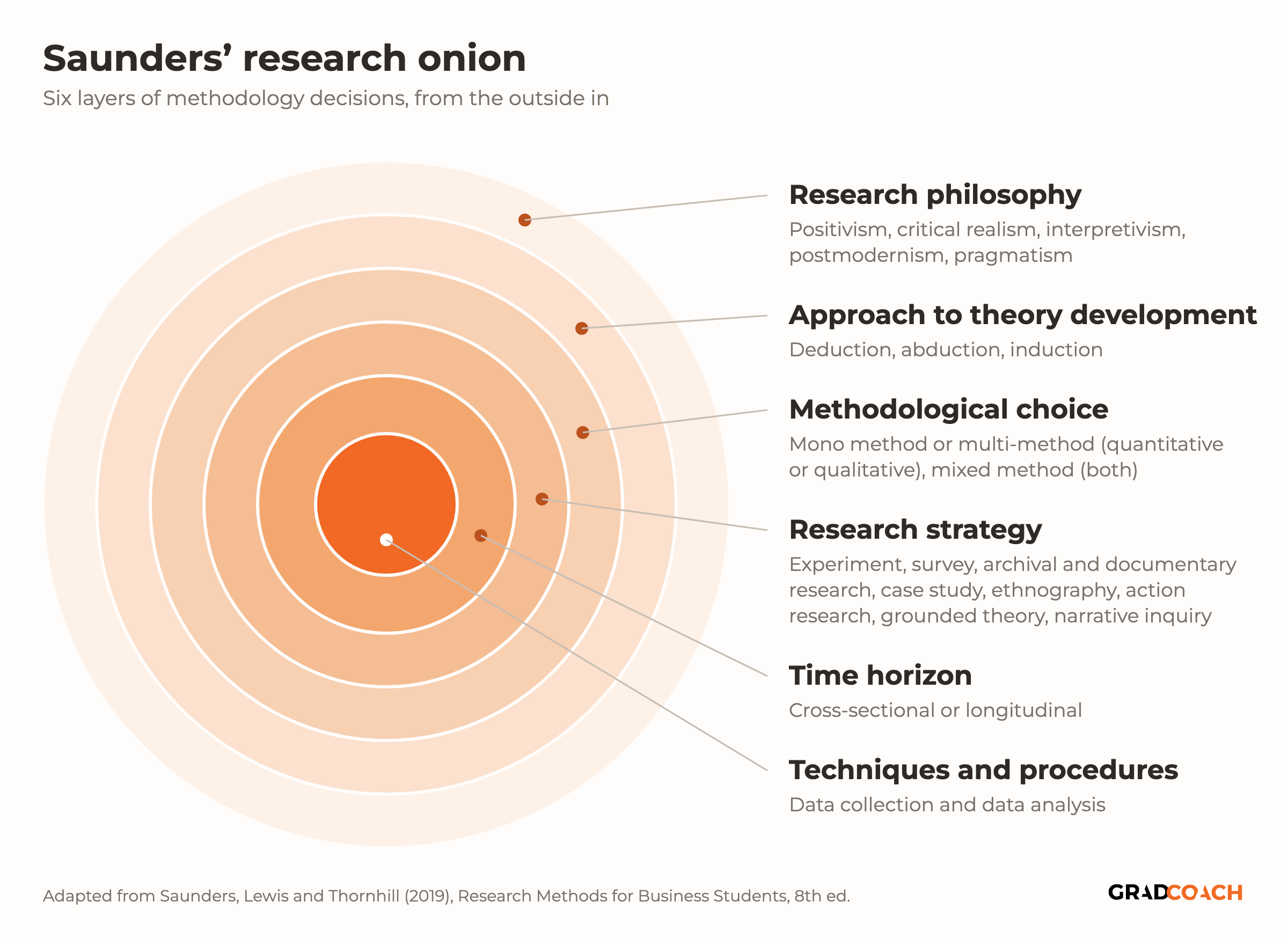 Saunders' research onion, 2019 version: six concentric layers. Research philosophy (positivism, critical realism, interpretivism, postmodernism, pragmatism) on the outside, then approach to theory development (deduction, abduction, induction), methodological choice (mono method or multi-method, quantitative or qualitative, and mixed method), research strategy (experiment, survey, archival and documentary research, case study, ethnography, action research, grounded theory, narrative inquiry), time horizon (cross-sectional or longitudinal), and techniques and procedures (data collection and data analysis) at the core.