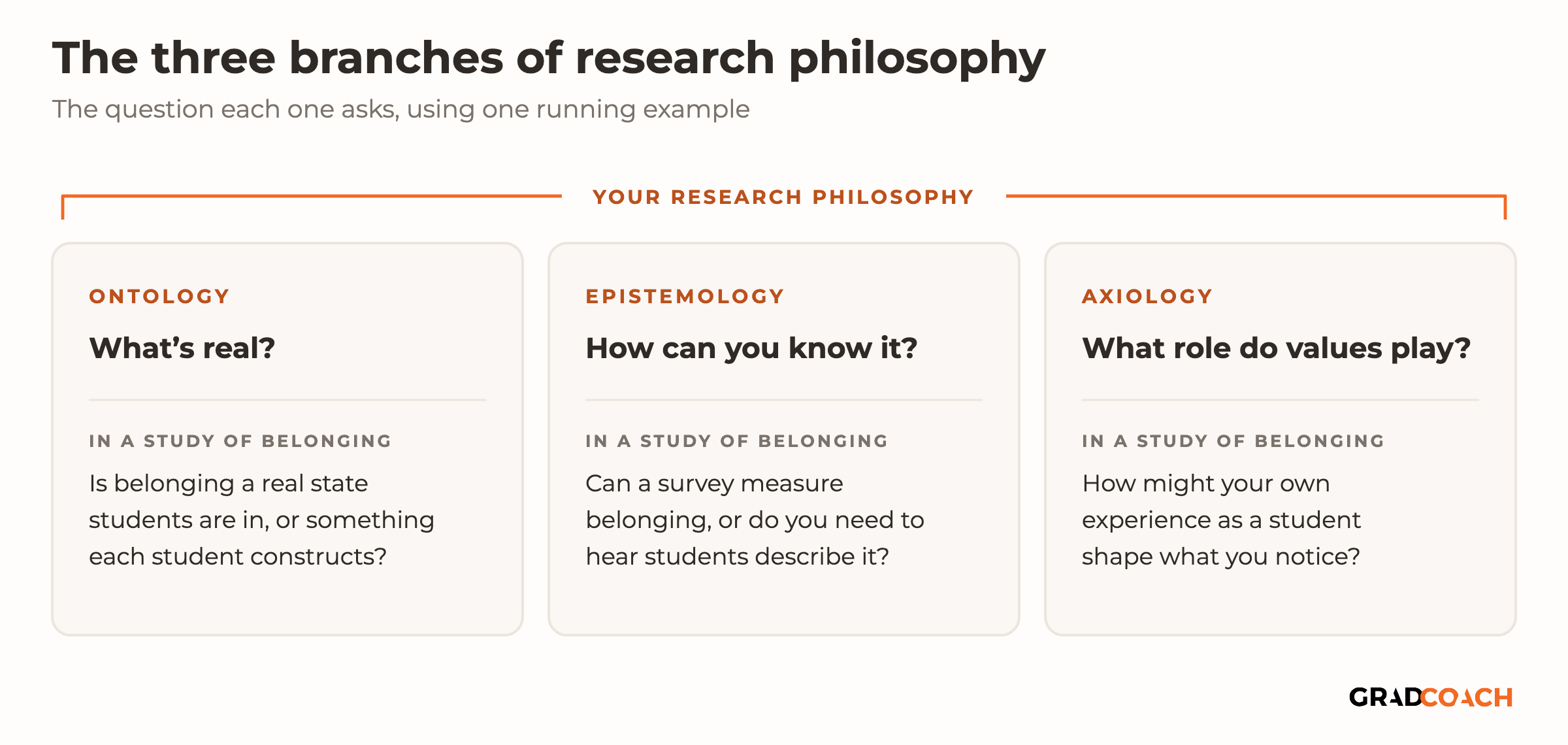 The three branches of research philosophy, each with the question it asks and an example from one study of student belonging, joined by a bracket labeled your research philosophy. Ontology asks what's real: is belonging a real state students are in, or something each student constructs? Epistemology asks how you can know it: can a survey measure belonging, or do you need to hear students describe it? Axiology asks what role values play: how might your own experience as a student shape what you notice?