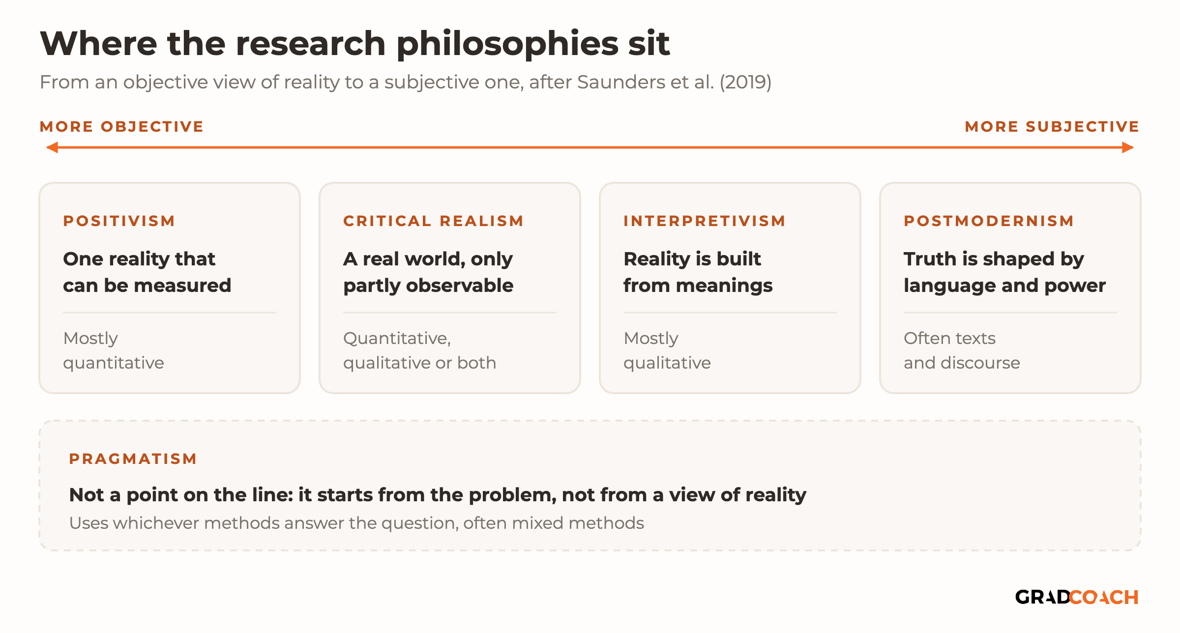 The five research philosophies placed along a line from more objective to more subjective. Positivism, at the objective end: one reality that can be measured; mostly quantitative. Critical realism: a real world, only partly observable; quantitative, qualitative or both. Interpretivism: reality is built from meanings; mostly qualitative. Postmodernism, at the subjective end: truth is shaped by language and power; often texts and discourse. Pragmatism sits below the line, not as a point on it: it starts from the problem, not from a view of reality, and uses whichever methods answer the question, often mixed methods. Placement after Saunders et al. (2019).