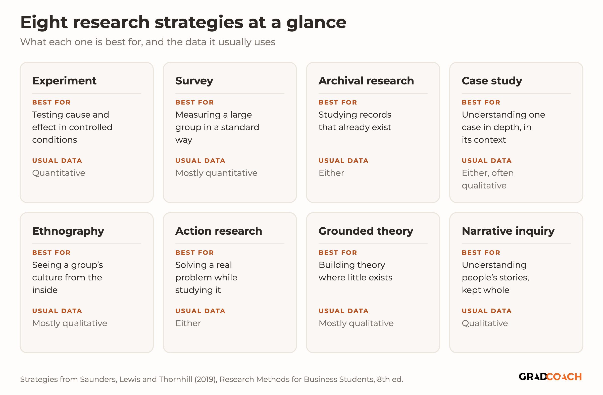 A grid of eight cards summarizing the research strategies in Saunders' research onion. Experiment: best for testing cause and effect in controlled conditions; usual data quantitative. Survey: best for measuring a large group in a standard way; mostly quantitative. Archival research: best for studying records that already exist; either kind of data. Case study: best for understanding one case in depth, in its context; either, often qualitative. Ethnography: best for seeing a group's culture from the inside; mostly qualitative. Action research: best for solving a real problem while studying it; either. Grounded theory: best for building theory where little exists; mostly qualitative. Narrative inquiry: best for understanding people's stories, kept whole; qualitative.