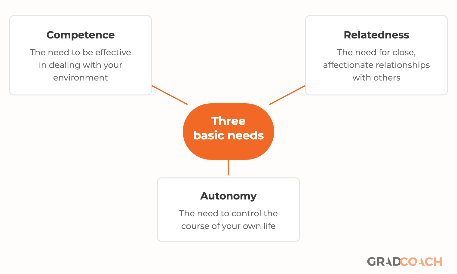 Self-determination theory: three basic needs. Three psychological needs sit around a center. Competence is the need to be effective in dealing with your environment. Relatedness is the need for close, affectionate relationships with others. Autonomy is the need to control the course of your own life.