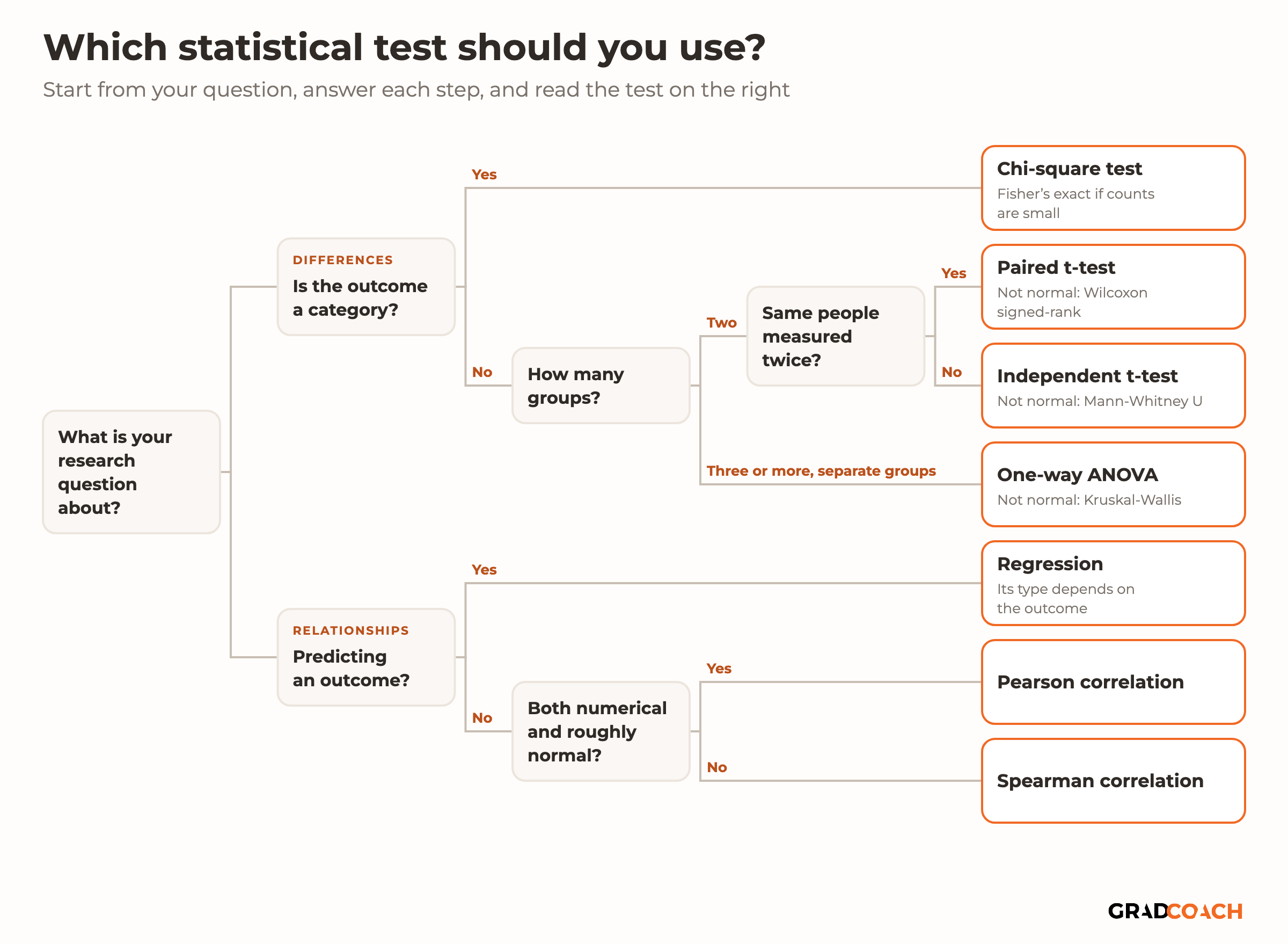A decision flowchart for choosing a statistical test. Start with what your research question is about. If you are comparing groups: is the outcome a category? If yes, use a chi-square test, or Fisher's exact test if counts are small. If no, how many groups? With three or more separate groups, use one-way ANOVA, or Kruskal-Wallis if the data are not normal; if the same people are measured three or more times, use repeated-measures ANOVA, or the Friedman test if not normal. With two groups, were the same people measured twice? If yes, use a paired t-test, or Wilcoxon signed-rank if not normal. If no, use an independent t-test, or Mann-Whitney U if not normal. If you are looking at relationships: are you predicting an outcome? If yes, use regression, whose type depends on the outcome. If no, are both variables numerical and roughly normal? If yes, use Pearson correlation; if no, use Spearman correlation.