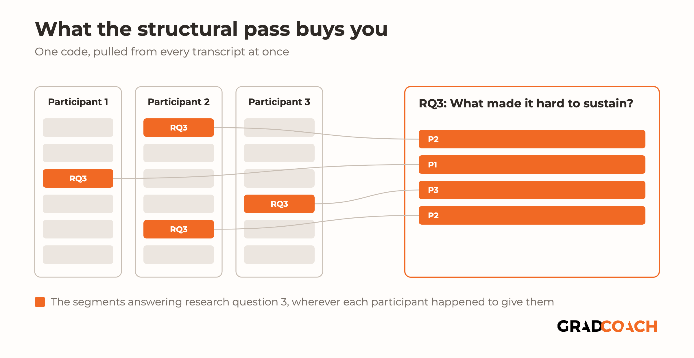 Three interview transcripts drawn side by side, each as a stack of six segments. In every transcript the segments answering research question 3 are highlighted in orange and sit at a different depth: near the top of participant two, a third of the way down participant one, midway through participant three, and again near the bottom of participant two. Curved lines carry all four highlighted segments across into a single panel on the right headed "RQ3: What made it hard to sustain?", where they sit together as one stack labeled P2, P1, P3 and P2.