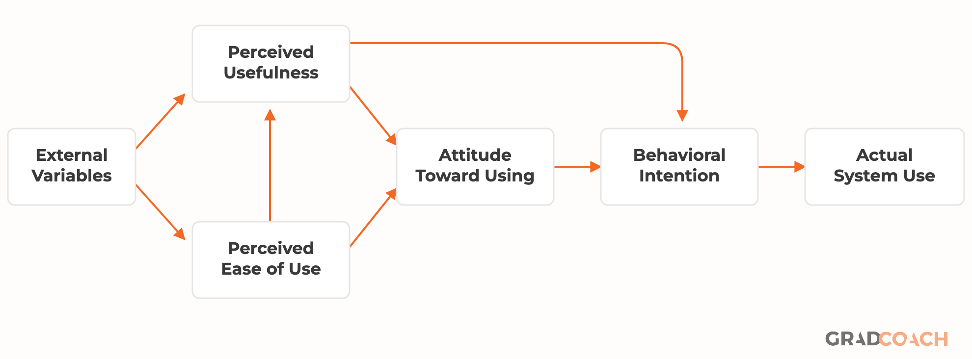 The Technology Acceptance Model. External variables feed perceived usefulness and perceived ease of use. Ease of use also feeds usefulness. Both shape the attitude toward using, which leads to behavioral intention and then to actual system use. Perceived usefulness also acts on behavioral intention directly.