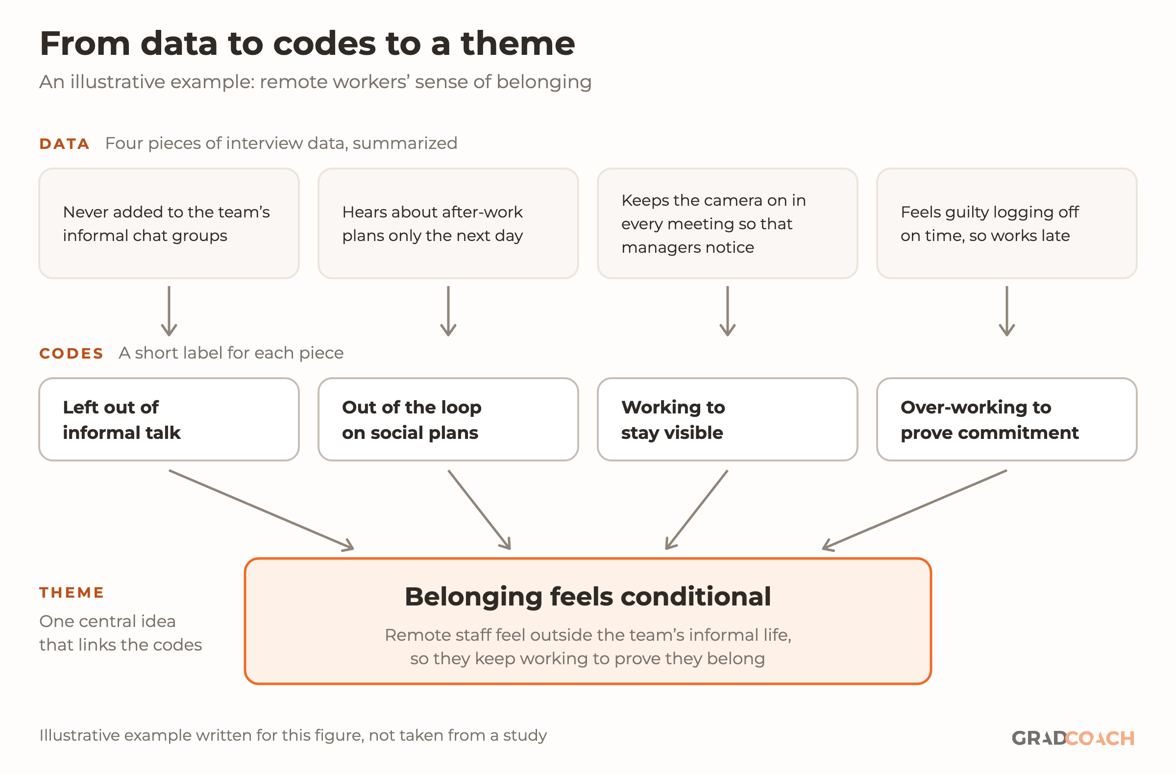 Flow from data to codes to a theme, an illustrative example about remote workers' sense of belonging. Four pieces of interview data, summarized: never added to the team's informal chat groups; hears about after-work plans only the next day; keeps the camera on in every meeting so that managers notice; feels guilty logging off on time, so works late. Each has a code: left out of informal talk; out of the loop on social plans; working to stay visible; over-working to prove commitment. All four codes point to one theme, belonging feels conditional: remote staff feel outside the team's informal life, so they keep working to prove they belong. The example was written for this figure, not taken from a study.