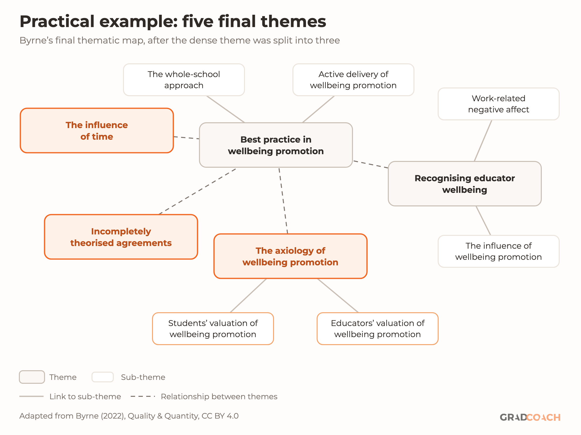 The final thematic map of five themes, each in a large card with its sub-themes in smaller cards around it. Best practice in wellbeing promotion sits at the center, with the whole-school approach and active delivery of wellbeing promotion. Around it: recognizing educator wellbeing, with work-related negative affect and the influence of wellbeing promotion; the axiology of wellbeing promotion, with students' valuation and educators' valuation of wellbeing promotion; and two themes without sub-themes, the influence of time and incompletely theorized agreements. The three themes that came out of the old factors inhibiting wellbeing promotion theme, the influence of time, incompletely theorized agreements and the axiology of wellbeing promotion, are highlighted in orange. Dashed lines join related themes. Adapted from Byrne (2022), CC BY 4.0.