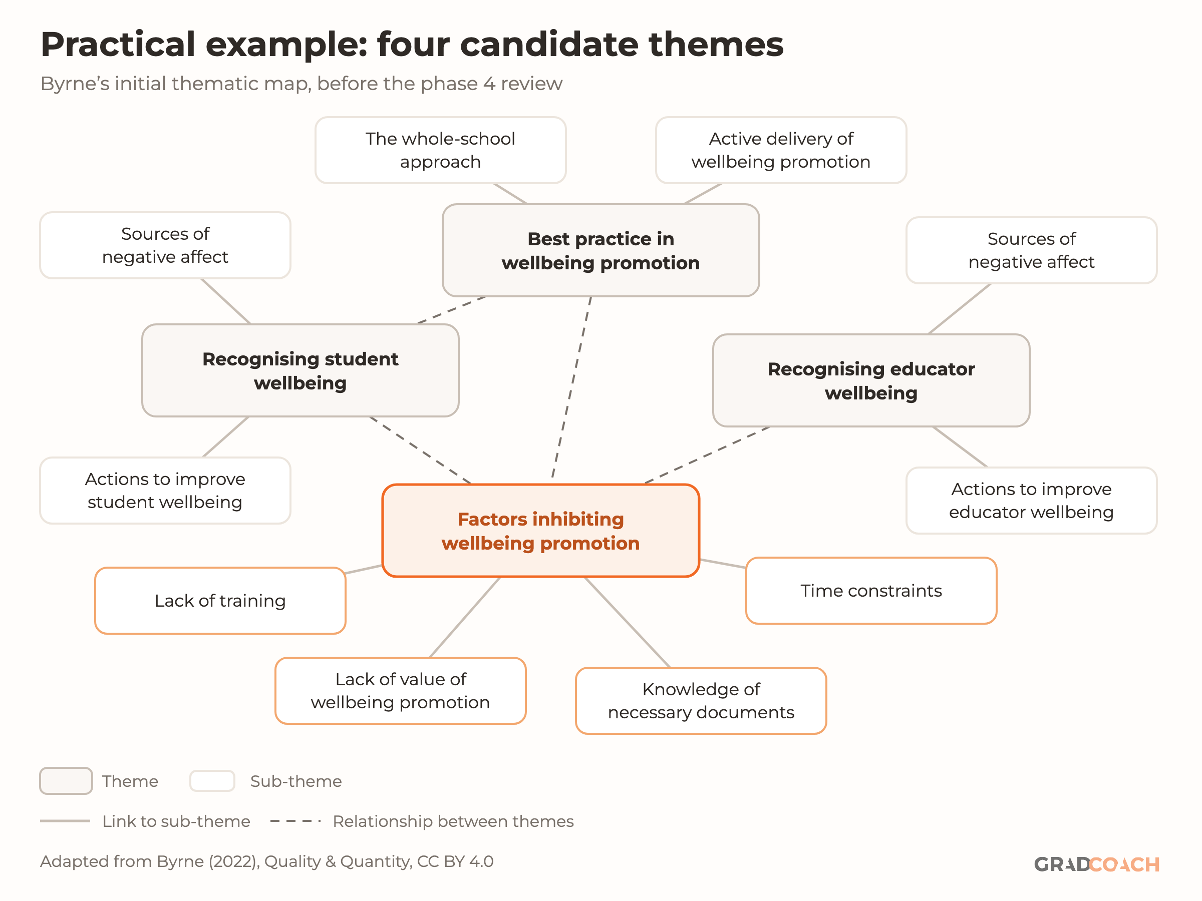 A thematic map of four candidate themes, each in a large card with its sub-themes in smaller cards around it. Best practice in wellbeing promotion, with the whole-school approach and active delivery of wellbeing promotion. Recognizing student wellbeing, with sources of negative affect and actions to improve student wellbeing. Recognizing educator wellbeing, with sources of negative affect and actions to improve educator wellbeing. Factors inhibiting wellbeing promotion, highlighted in orange, with four sub-themes: lack of training, time constraints, lack of value of wellbeing promotion, and knowledge of necessary documents. Dashed lines join related themes. Adapted from Byrne (2022), CC BY 4.0.