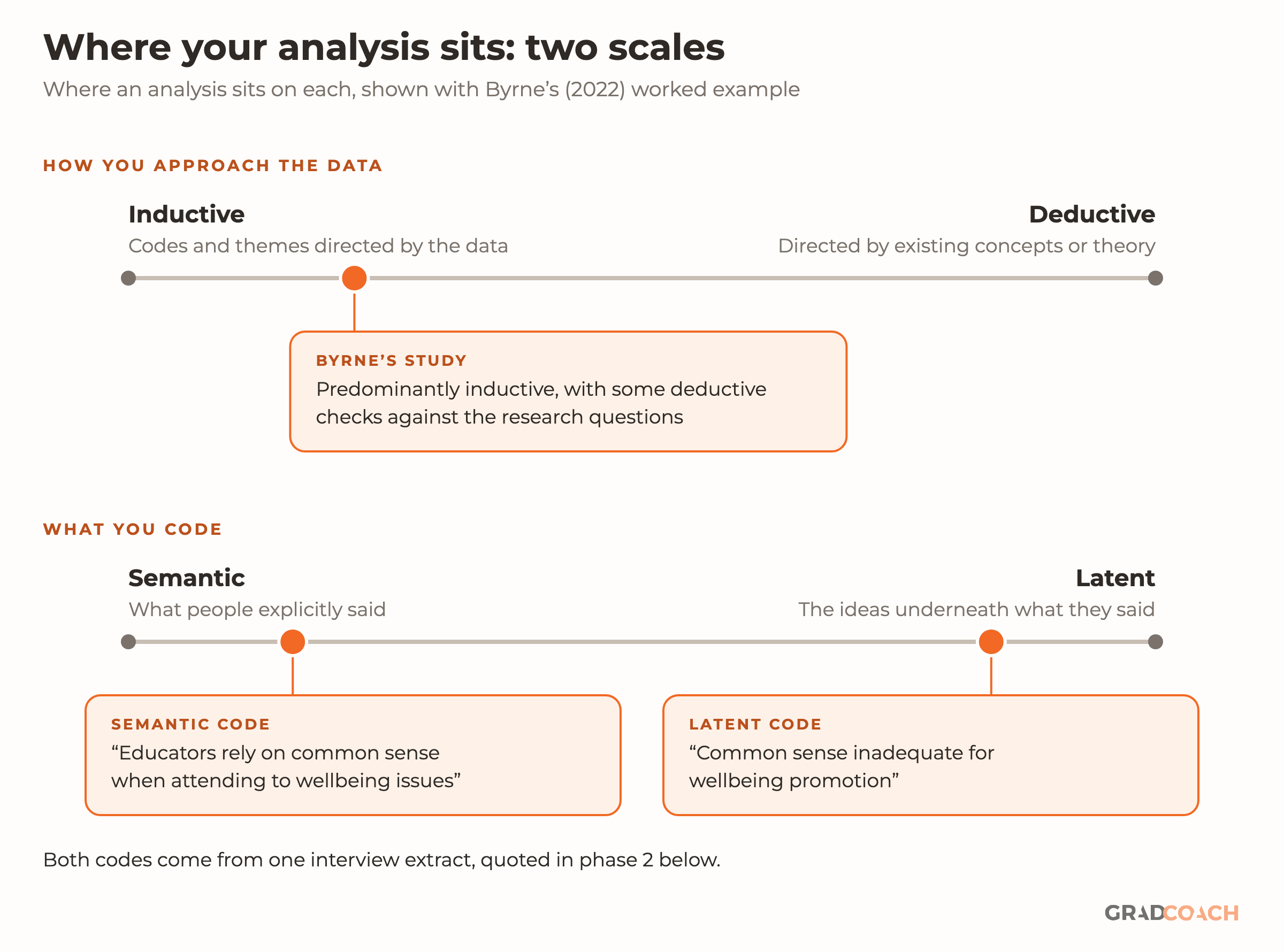 Two horizontal scales, one above the other. The top scale runs from inductive, codes and themes directed by the data, to deductive, codes and themes directed by existing theory; an orange marker sits toward the inductive end, labeled Byrne (2022): predominantly inductive, with some deductive checks against the research questions. The bottom scale runs from semantic, coding what people said, to latent, coding the ideas underneath; it carries two markers for the same interview extract, the semantic code Educators rely on common sense when attending to wellbeing issues near the semantic end, and the latent code Common sense inadequate for wellbeing promotion near the latent end.