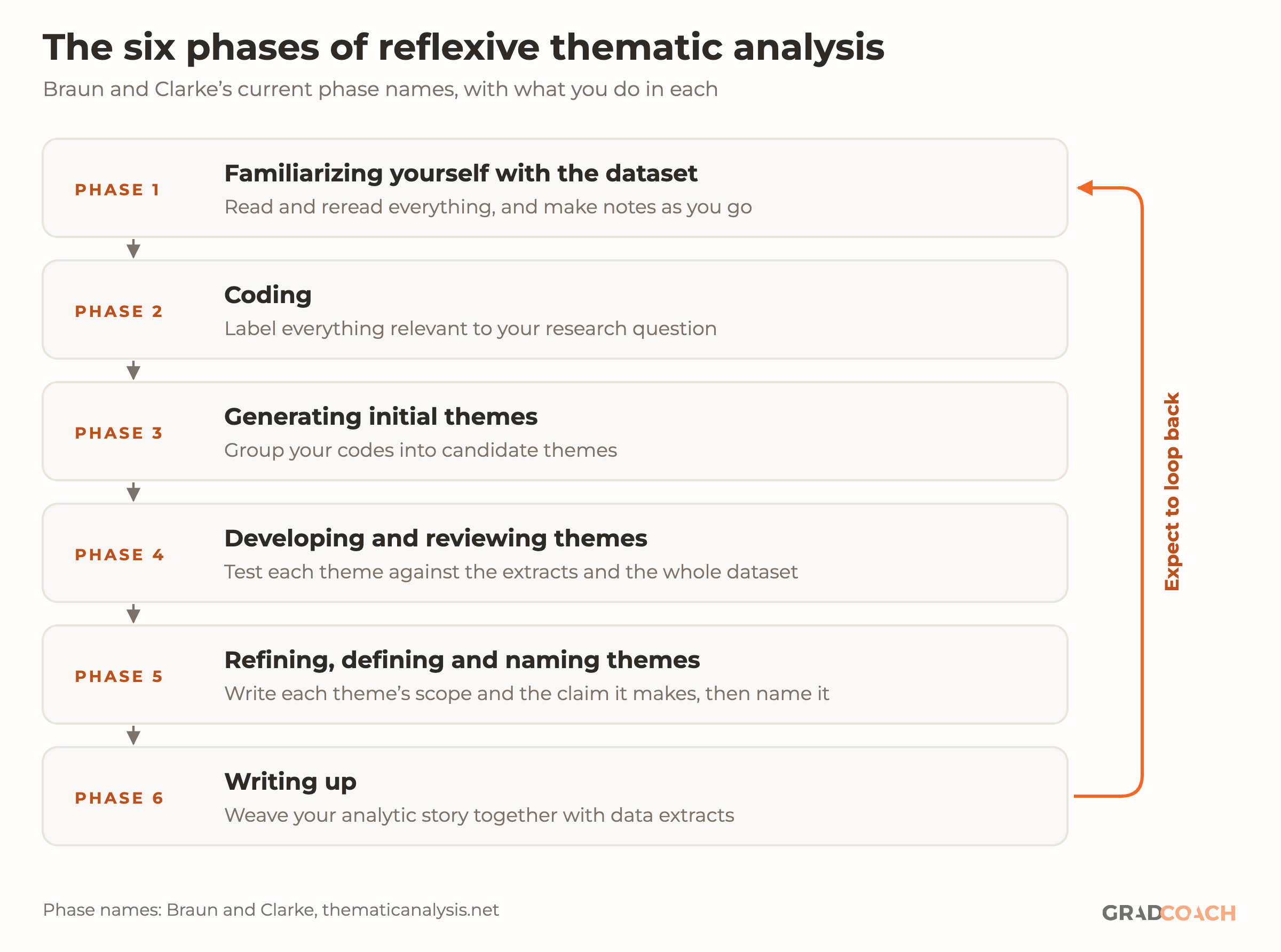 The six phases of reflexive thematic analysis as a flow of six numbered cards, top to bottom. 1, Familiarizing yourself with the dataset: read and reread, and make notes. 2, Coding: label everything relevant to your research question. 3, Generating initial themes: group codes into candidate themes. 4, Developing and reviewing themes: test each theme against the extracts and the whole dataset. 5, Refining, defining and naming themes: write each theme's scope and the claim it makes, then name it. 6, Writing up: weave the analytic story together with data extracts. A curved arrow on the right runs from the later phases back to the earlier ones, labeled: expect to loop back.