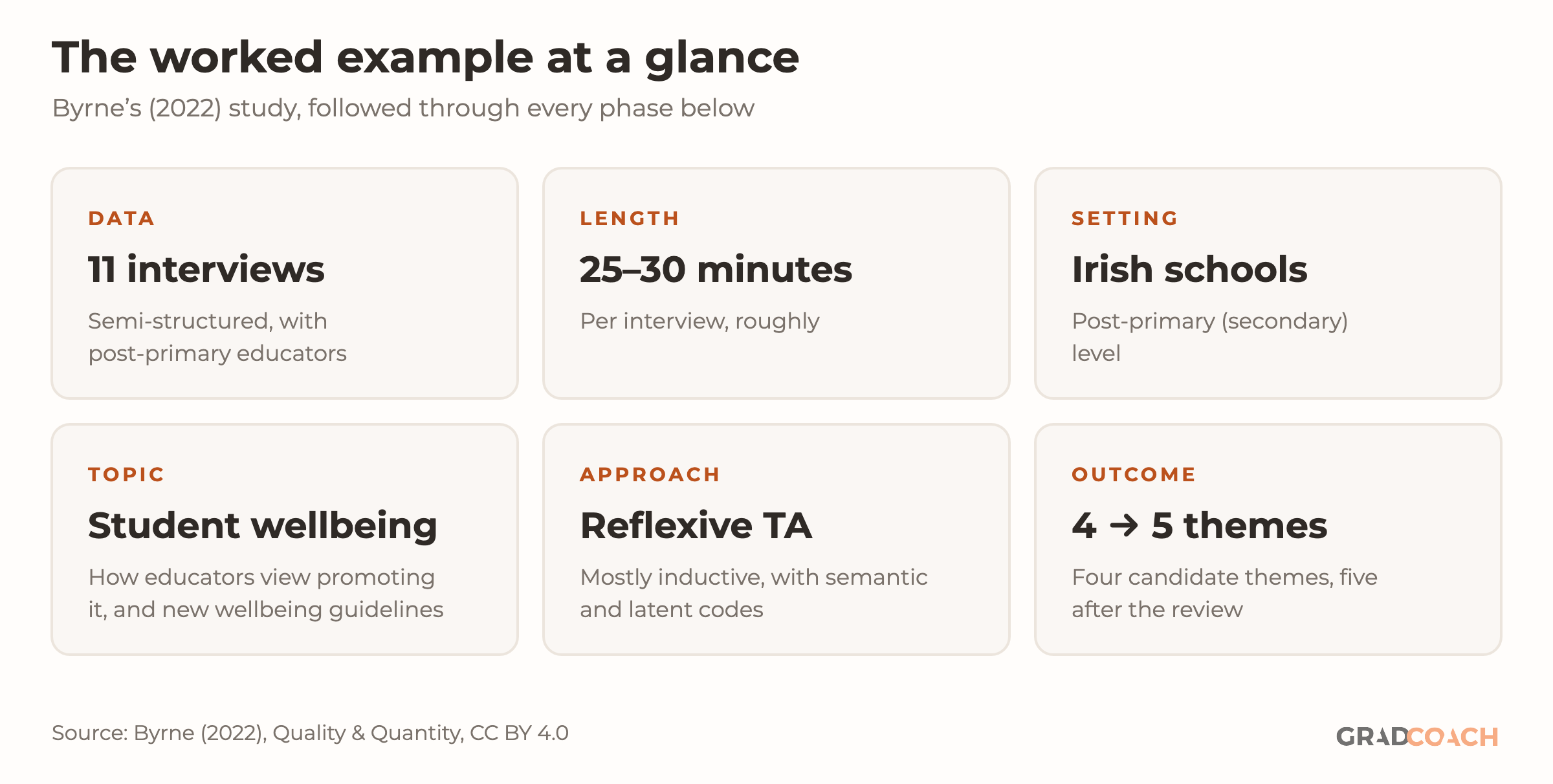 Six cards summarizing the worked example from Byrne (2022). Data: 11 interviews, semi-structured, with post-primary educators. Length: 25 to 30 minutes per interview, roughly. Setting: Irish schools at post-primary (secondary) level. Topic: student wellbeing, meaning how educators view promoting it, and new wellbeing guidelines. Approach: reflexive thematic analysis, mostly inductive, with semantic and latent codes. Outcome: four candidate themes, five after the review.