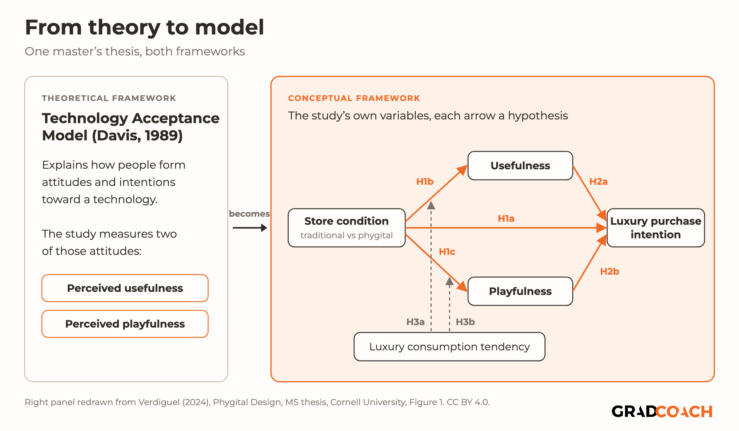 A two-panel figure titled From theory to model. The left panel, labeled theoretical framework, names the Technology Acceptance Model (Davis, 1989), which explains how people form attitudes and intentions toward a technology, and lists the two attitudes the study measures: perceived usefulness and perceived playfulness. An arrow labeled becomes leads to the right panel, labeled conceptual framework, where store condition (traditional vs phygital) points to usefulness (H1b), to playfulness (H1c) and directly to luxury purchase intention (H1a); usefulness and playfulness each point to luxury purchase intention (H2a, H2b); and luxury consumption tendency sends two dashed moderating lines (H3a, H3b) to the paths from store condition to usefulness and playfulness. Redrawn from Verdiguel (2024), Figure 1.