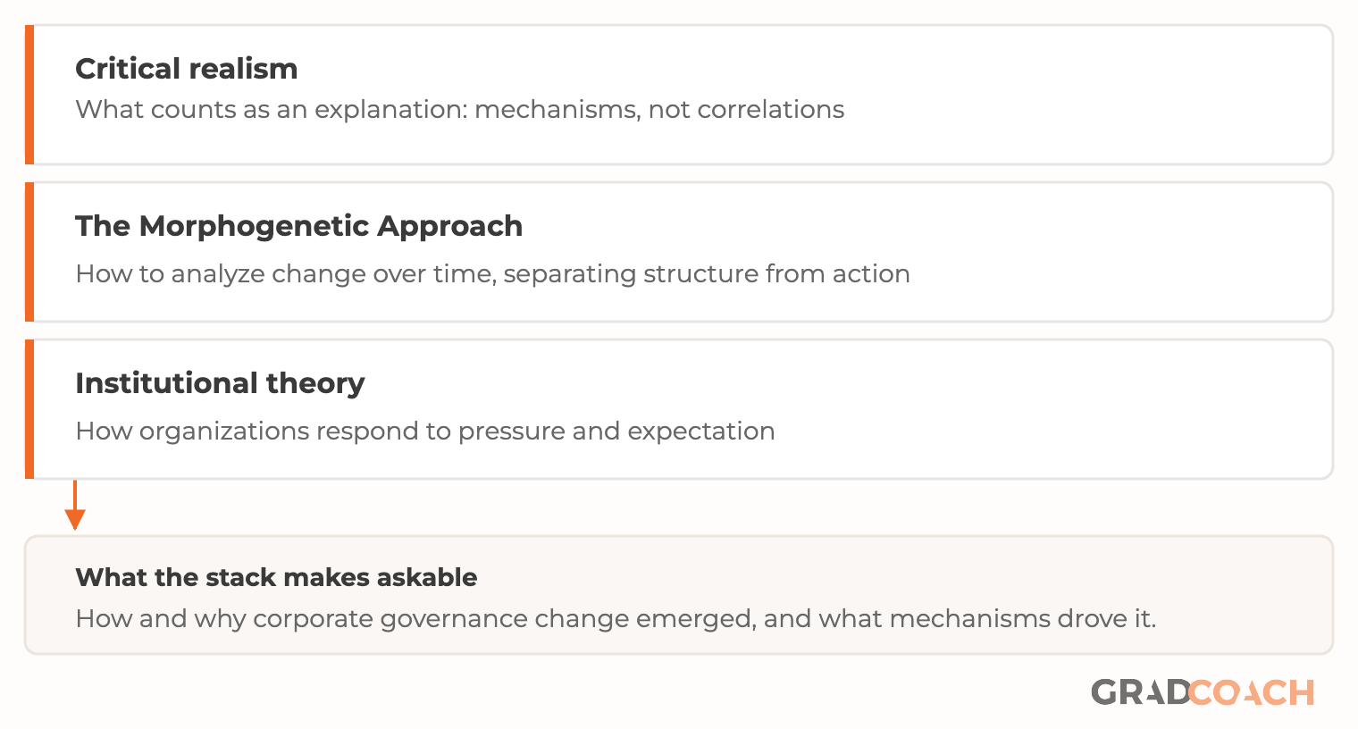 Three theories, three jobs. Critical realism sets what counts as an explanation. The Morphogenetic Approach supplies a way to analyze change over time. Institutional theory supplies the concepts about how organizations respond to pressure. Together they make a how-and-why question answerable.