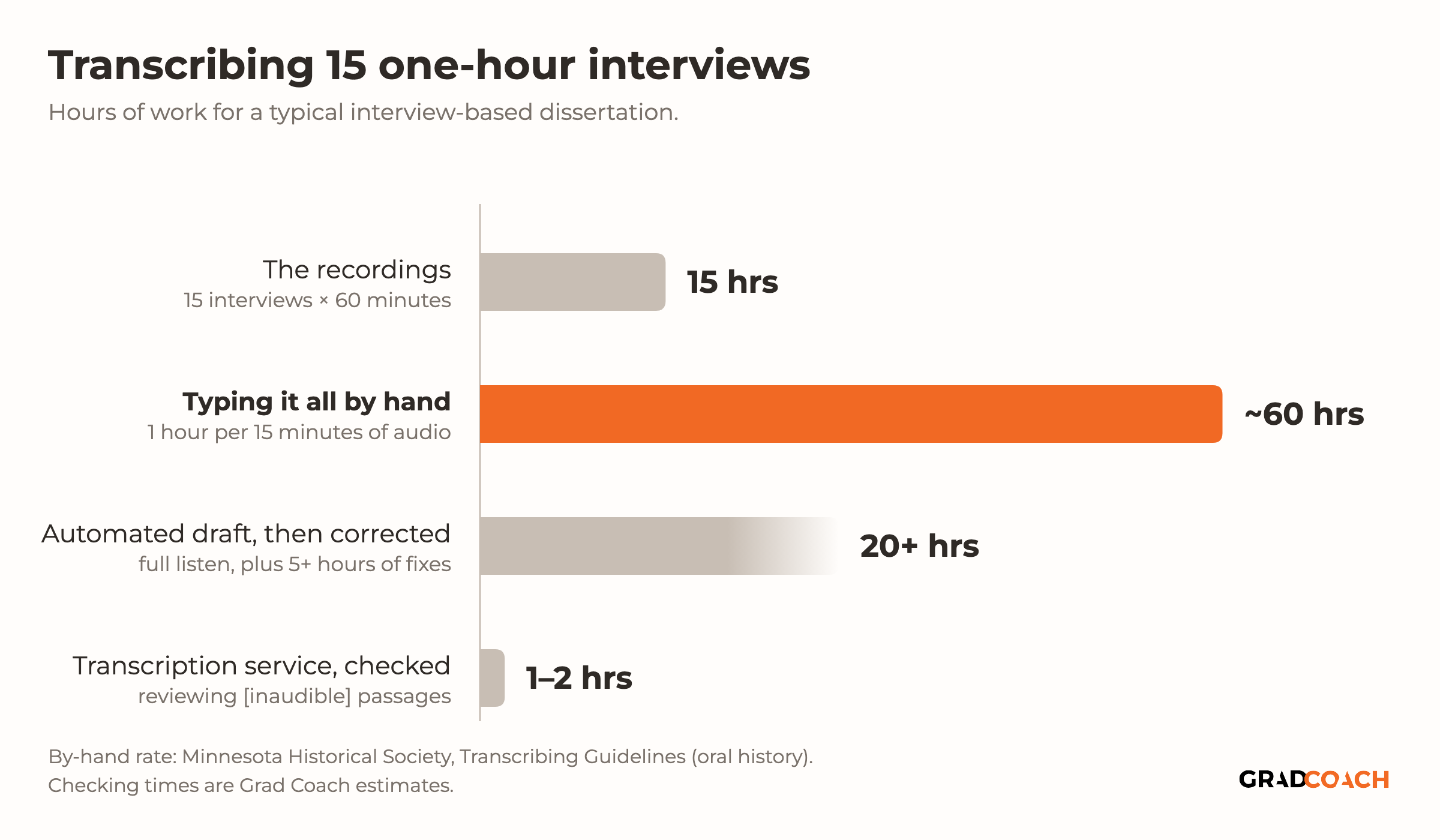 Horizontal bar chart titled Transcribing 15 one-hour interviews, showing hours of work for a typical interview-based dissertation. The recordings themselves total 15 hours. Typing it all by hand, at one hour per 15 minutes of audio, takes about 60 hours and is highlighted in orange. Correcting an automated draft takes 20 hours or more, one full listen plus at least 5 hours of fixes, shown as a bar that fades out to mark it as a minimum. Checking a transcript typed by a human transcription service takes 1 to 2 hours, reviewing the passages marked inaudible. The checking times are Grad Coach estimates.