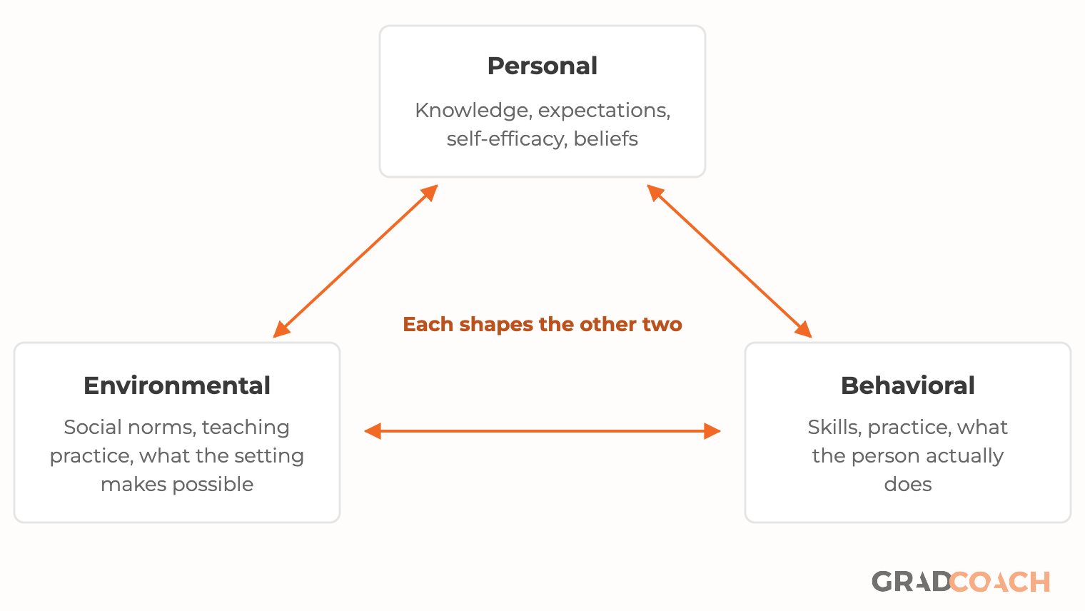 Bandura's triadic causation. Personal factors, behavioral factors and environmental factors each influence the other two, in both directions. Behavior is the product of all three interacting rather than of any one of them.