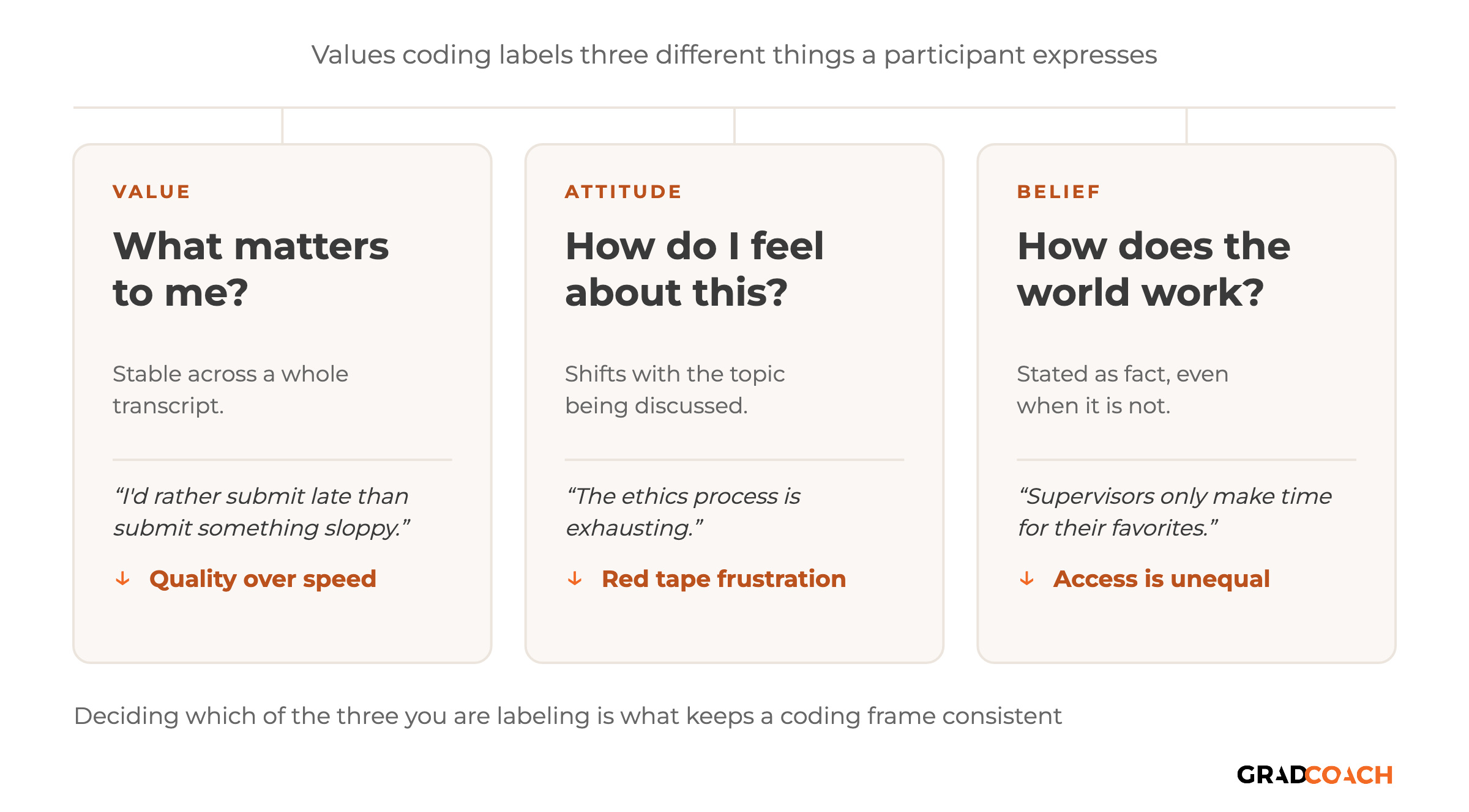 The three elements values coding labels, side by side. A VALUE answers "what matters to me?" and stays stable across a transcript: "I'd rather submit late than submit something sloppy" codes as Quality over speed. An ATTITUDE answers "how do I feel about this?" and shifts with the topic being discussed: "the ethics process is exhausting" codes as Red tape frustration. A BELIEF answers "how does the world work?" and is stated as fact even when it is not: "supervisors only make time for their favorites" codes as Access is unequal.