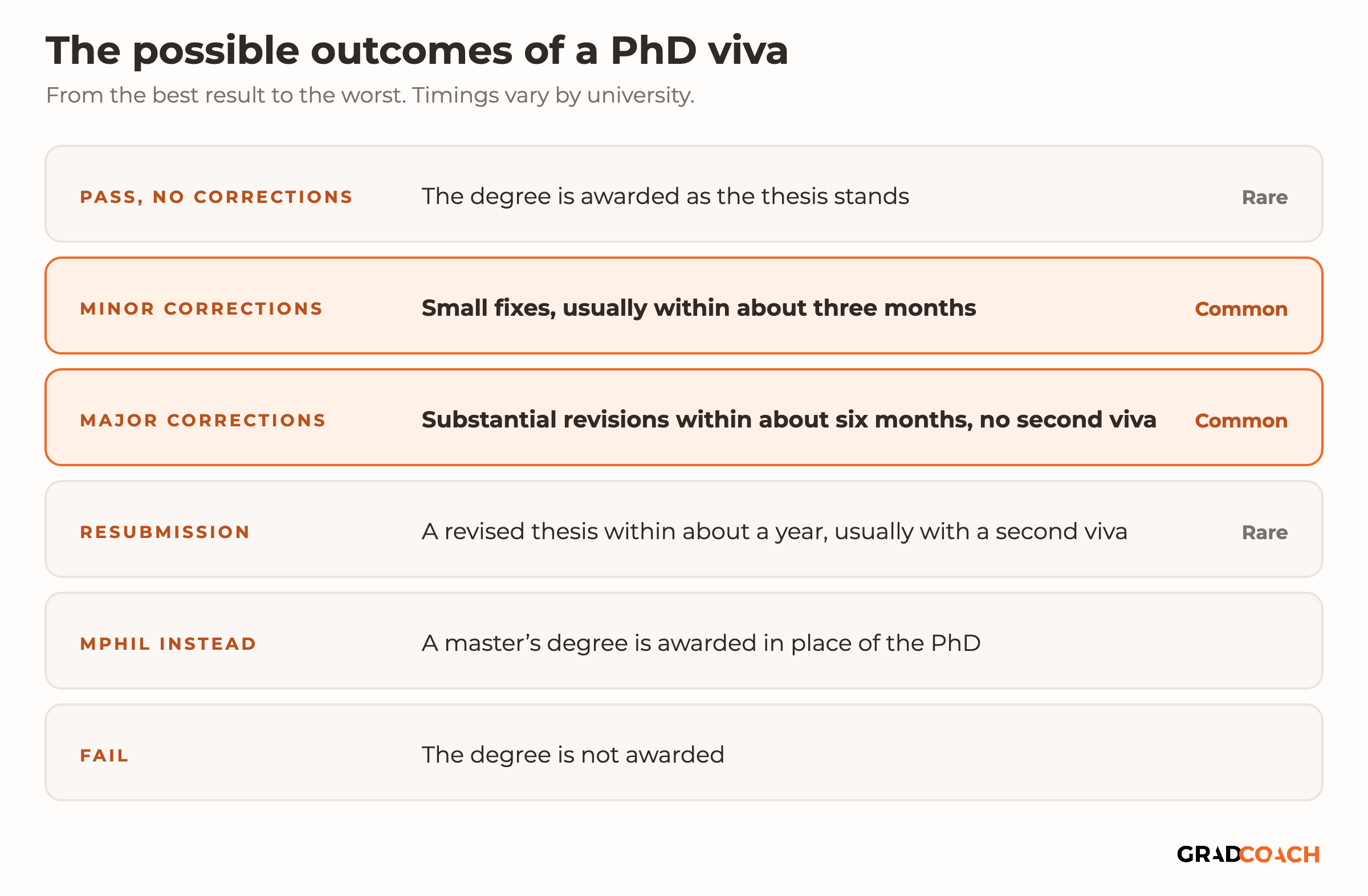 The PhD viva outcomes, from pass with no corrections to fail. Pass with no corrections is rare. Minor corrections (about three months) and major corrections (about six months) are the common results. Resubmission (about twelve months, usually with a second viva) is rare. Below those sit the award of an MPhil instead and a fail. Timings vary by university.