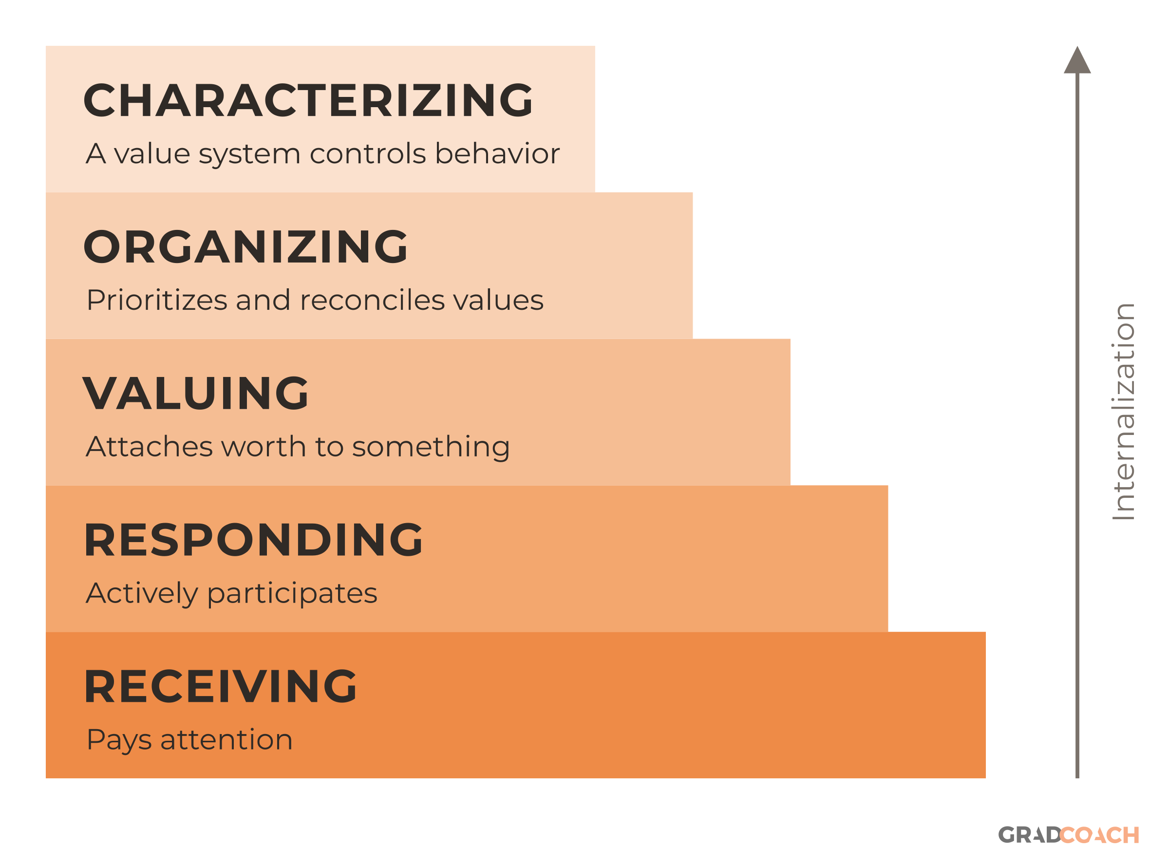 The five levels of the affective domain of Bloom's taxonomy (Krathwohl, Bloom and Masia 1964), lowest at the base and highest at the top: Receiving, Responding, Valuing, Organizing, Characterizing. The arrow names the principle that orders them, internalization. Each level is a value held more deeply and more consistently than the one below.