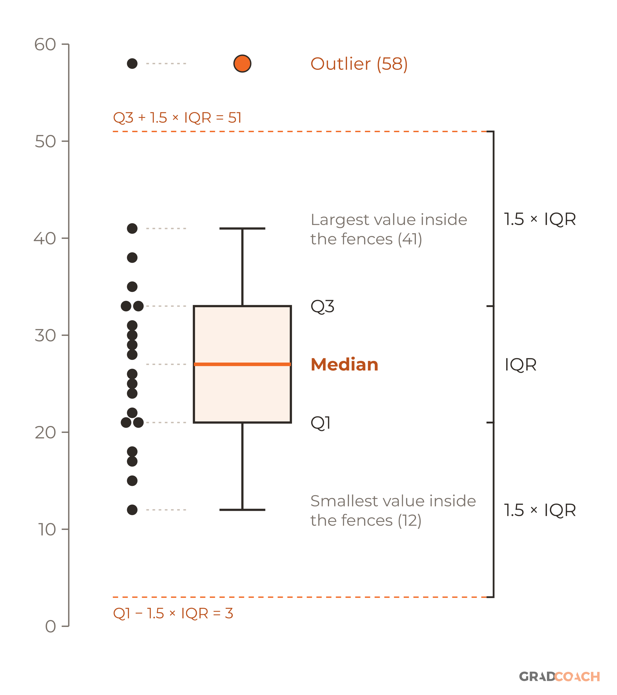 Box plot of a small dataset (n = 20) with whiskers drawn by Tukey's rule: each whisker runs to the most extreme data value within 1.5 × IQR of the box, and values beyond that are plotted as outliers. The outlier is drawn as a filled point on the center line of the box. Each whisker end is labeled as the largest or smallest value inside the fences. The 20 data values are drawn as dots beside the box, with guides at the values that set each part of the plot. Dashed lines mark the fences, each labeled with the formula and value that set it: Q3 + 1.5 × IQR = 51 and Q1 − 1.5 × IQR = 3.