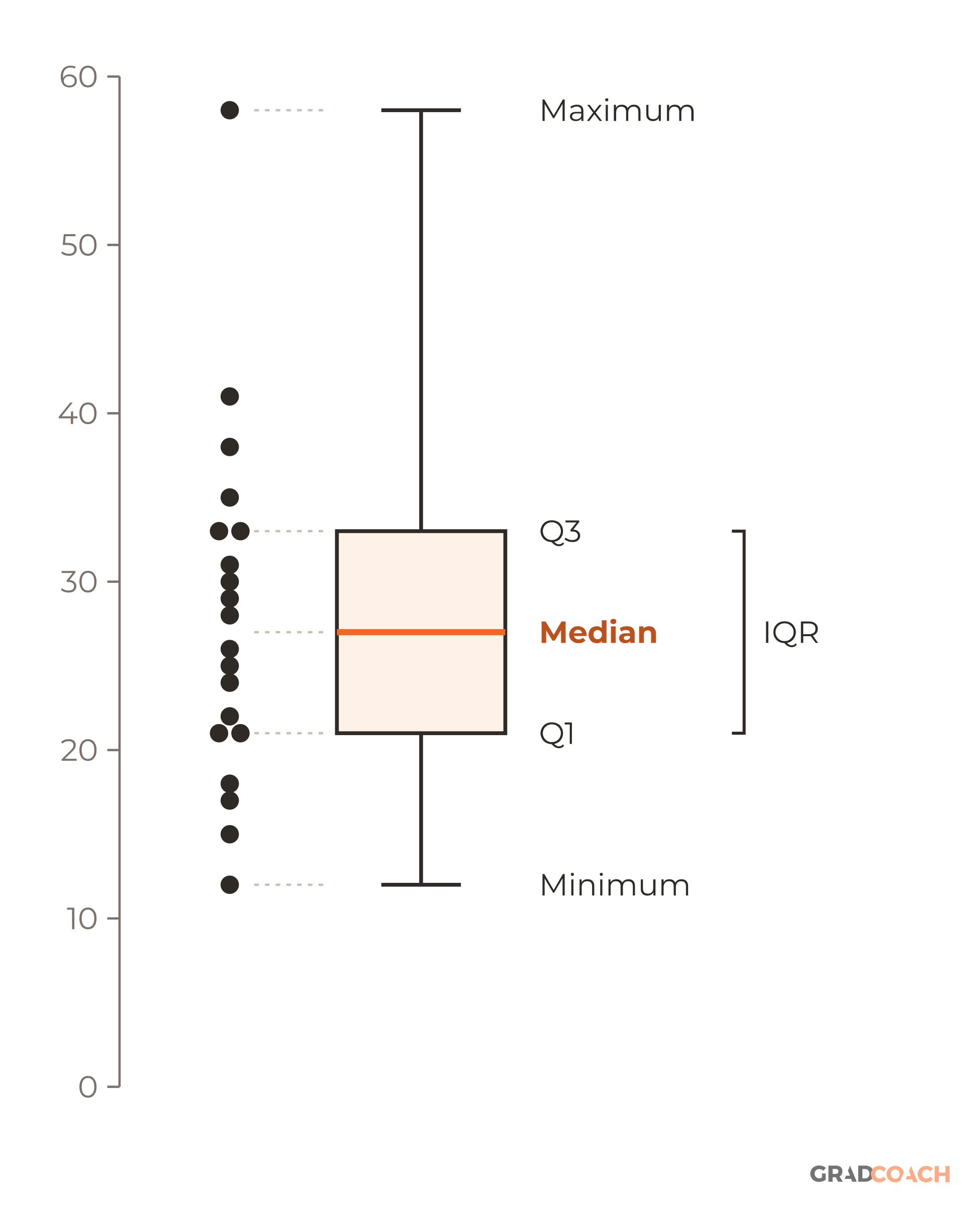 Box plot of a small dataset (n = 20) with whiskers drawn from the minimum to the maximum of the data, so no point is shown separately as an outlier. The 20 data values are drawn as dots beside the box, with guides at the values that set each part of the plot. The interquartile range (IQR) is the height of the box.