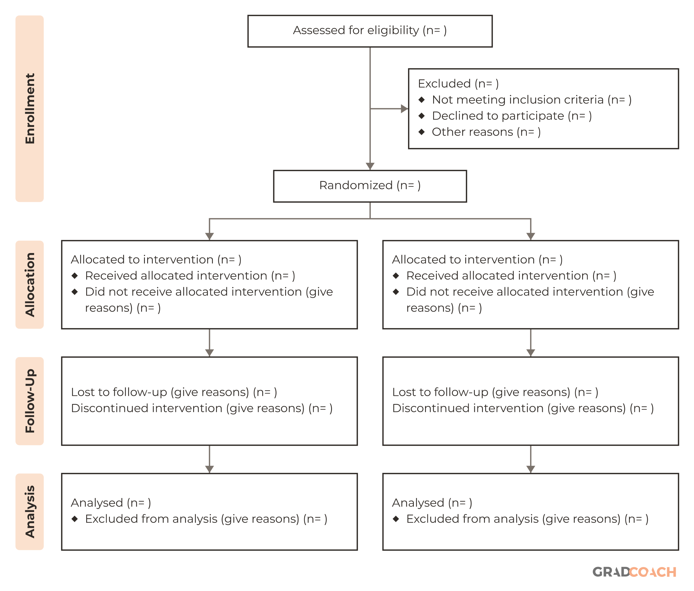 Flow diagram showing how participants move through the four stages of a two-group parallel randomized trial: enrollment, allocation, follow-up and analysis. It is redrawn from the CONSORT 2010 flow diagram template and keeps the template's wording and spellings ("Enrollment", "Randomized", "Analysed"). Both arms read "Allocated to intervention" because the template does not name the arms; in a controlled trial, one of them is the comparator. The counts are blank ("n= ") so that a trial report can fill them in.