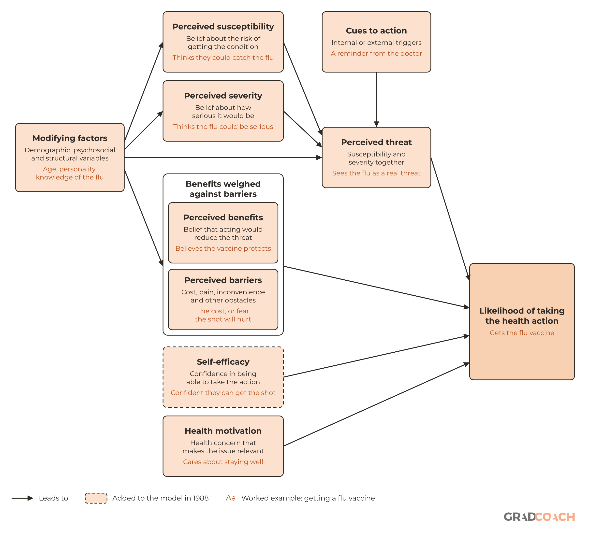 The health belief model, following its basic elements as drawn by Janz and Becker (1984), with self-efficacy and health motivation as described by Rosenstock, Strecher and Becker (1988). Modifying factors (demographic, psychosocial and structural variables) act on perceived susceptibility and perceived severity, on perceived threat, and on the weighing of benefits against barriers. Perceived susceptibility and perceived severity together make up perceived threat, which cues to action also feed. Perceived benefits and perceived barriers sit together in one group, labeled "Benefits weighed against barriers", because the model weighs the benefits of an action minus its barriers; a single arrow runs from the group to the outcome. Perceived threat, that group, self-efficacy and health motivation lead to the likelihood of taking the health action. Self-efficacy has a dashed outline because it was added to the model in 1988. Health motivation is the health concern that makes the issue relevant, which Rosenstock, Strecher and Becker list as a component of the model.