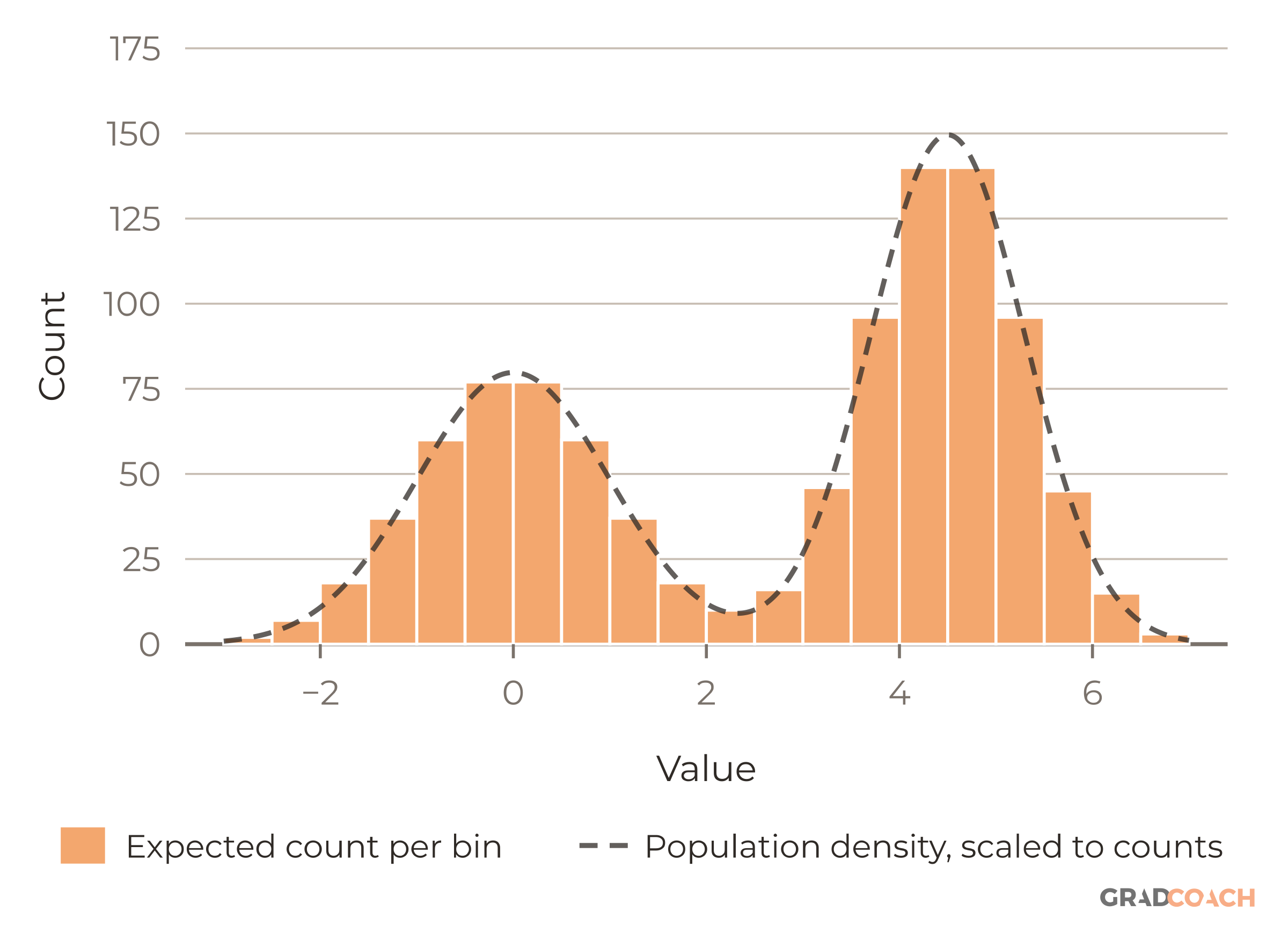 Histogram with a bimodal shape (two peaks). The bars are the expected counts for 1,000 observations from a mixture of two normal distributions: 40% from a normal with mean 0 and standard deviation 1, and 60% from a normal with mean 4.5 and standard deviation 0.8. The bins have width 0.5 and run from −3 to 7. The dashed curve is the mixture density scaled to the same counts (1,000 × 0.5 × density). A key below the chart names the bars and the curve.