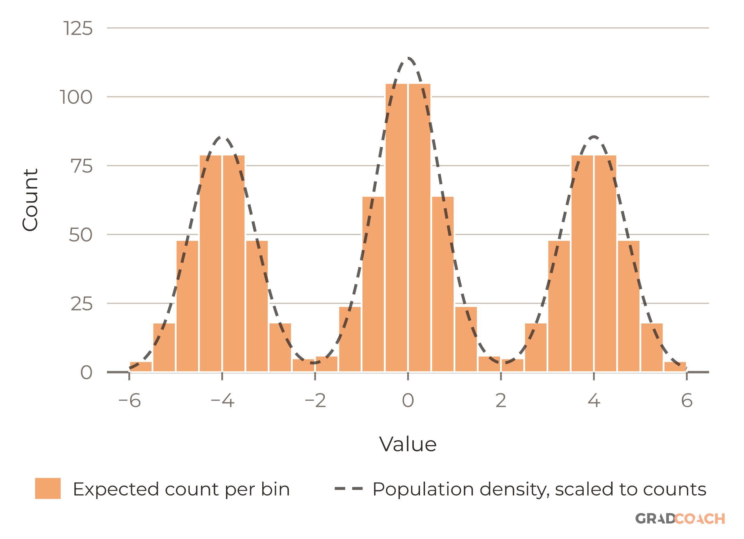 Histogram with a multimodal shape (three peaks). The bars are the expected counts for 1,000 observations from a mixture of three normal distributions, each with standard deviation 0.7: 30% with mean −4, 40% with mean 0 and 30% with mean 4. The bins have width 0.5 and run from −6 to 6. The dashed curve is the mixture density scaled to the same counts (1,000 × 0.5 × density). A key below the chart names the bars and the curve.
