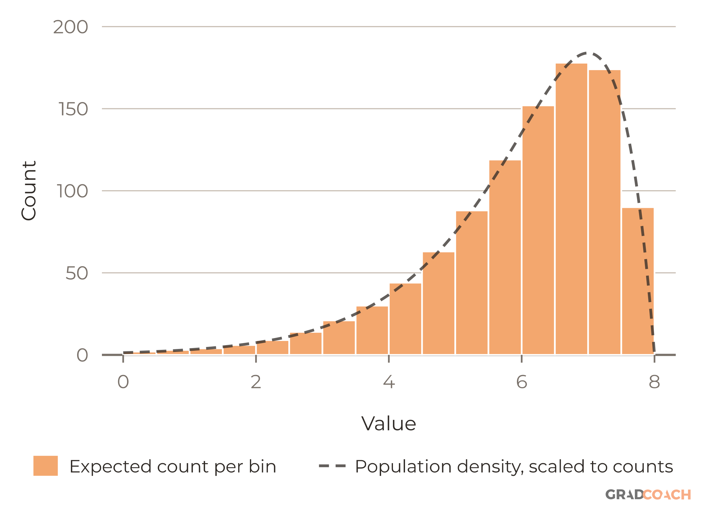 Histogram skewed to the left (negative skew), with the long tail on the left. It is the mirror image of the right-skewed histogram. The bars are the expected counts for 1,000 observations of 8 − X, where X has a gamma distribution with shape 2 and scale 1, in bins of width 0.5 from 0 to 8. The dashed curve is the density scaled to the same counts (1,000 × 0.5 × density). A key below the chart names the bars and the curve.
