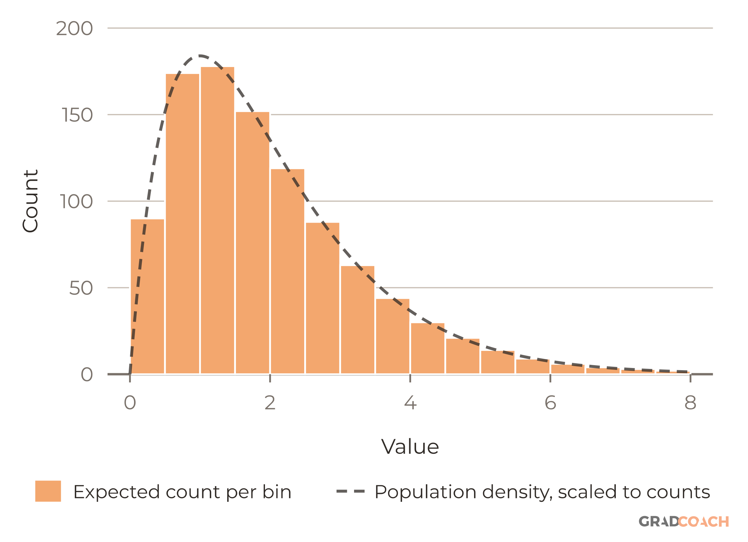 Histogram skewed to the right (positive skew), with the long tail on the right. The bars are the expected counts for 1,000 observations from a gamma distribution with shape 2 and scale 1, in bins of width 0.5 from 0 to 8. The dashed curve is the gamma density scaled to the same counts (1,000 × 0.5 × density). A key below the chart names the bars and the curve.
