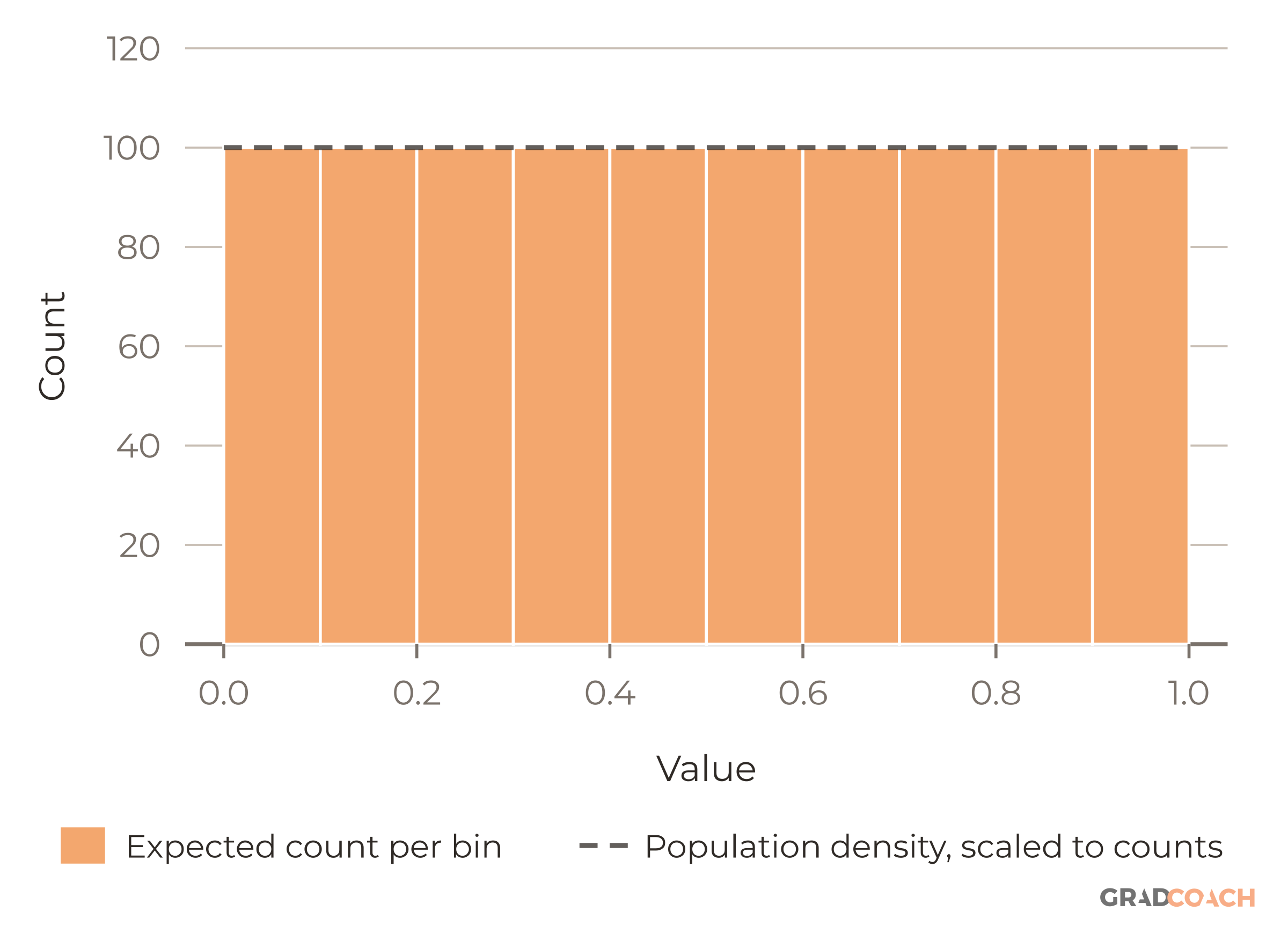Histogram of a symmetric distribution with no single peak: the continuous uniform distribution on 0 to 1. The bars are the expected counts for 1,000 observations in ten bins of width 0.1. Every bin holds 100. The dashed line is the uniform density scaled to the same counts (1,000 × 0.1 × 1 = 100), so it lies along the tops of the bars. A key below the chart names the bars and the line.
