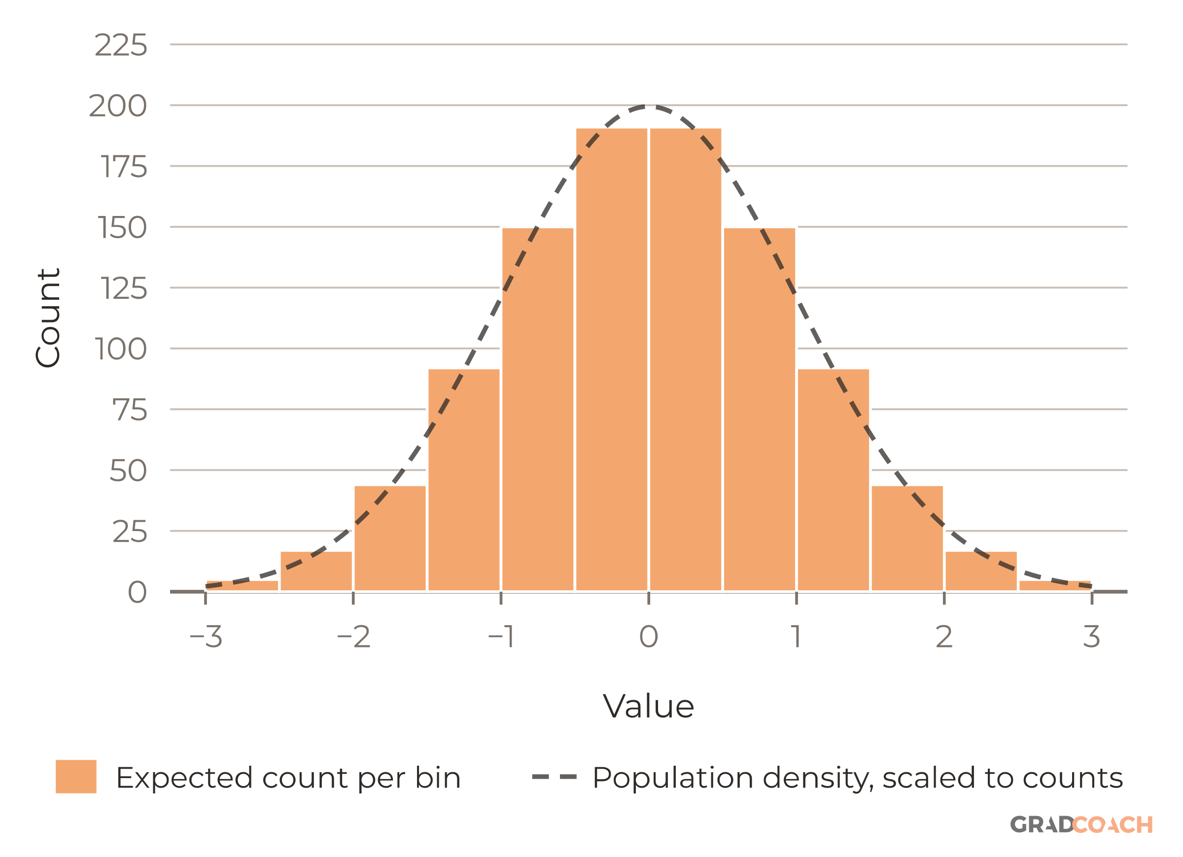 Histogram with a symmetric, unimodal shape. The bars are the expected counts for 1,000 observations from a normal distribution with mean 0 and standard deviation 1, in bins of width 0.5 from −3 to 3. The dashed curve is the normal density scaled to the same counts (1,000 × 0.5 × density). A key below the chart names the bars and the curve.