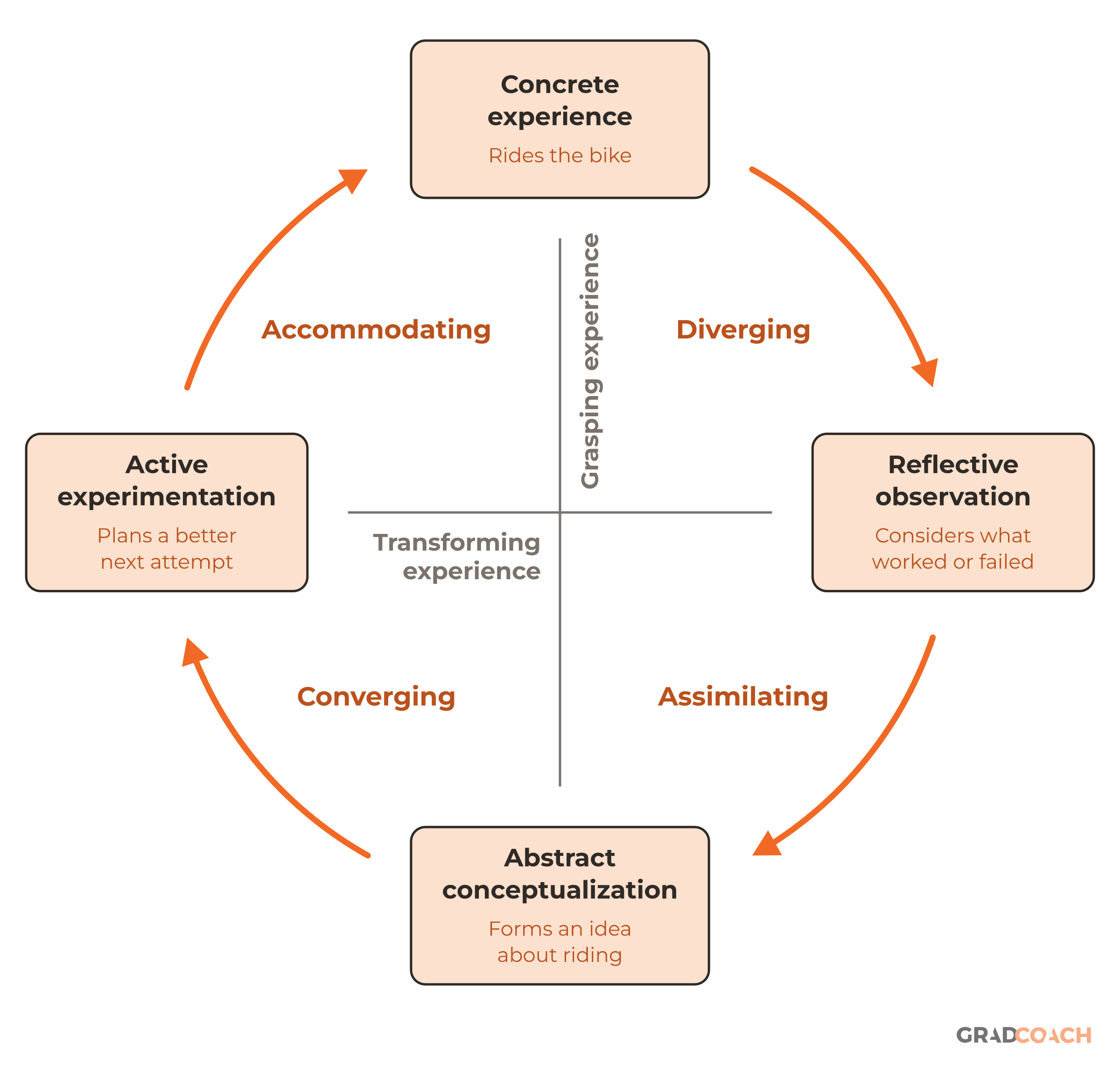 Kolb's experiential learning cycle (Kolb 1984) with its two dimensions and four learning styles. The vertical axis, grasping experience, runs from concrete experience (top) to abstract conceptualization (bottom). The horizontal axis, transforming experience, runs from active experimentation (left) to reflective observation (right). Each learning style combines the two stages on either side of it: