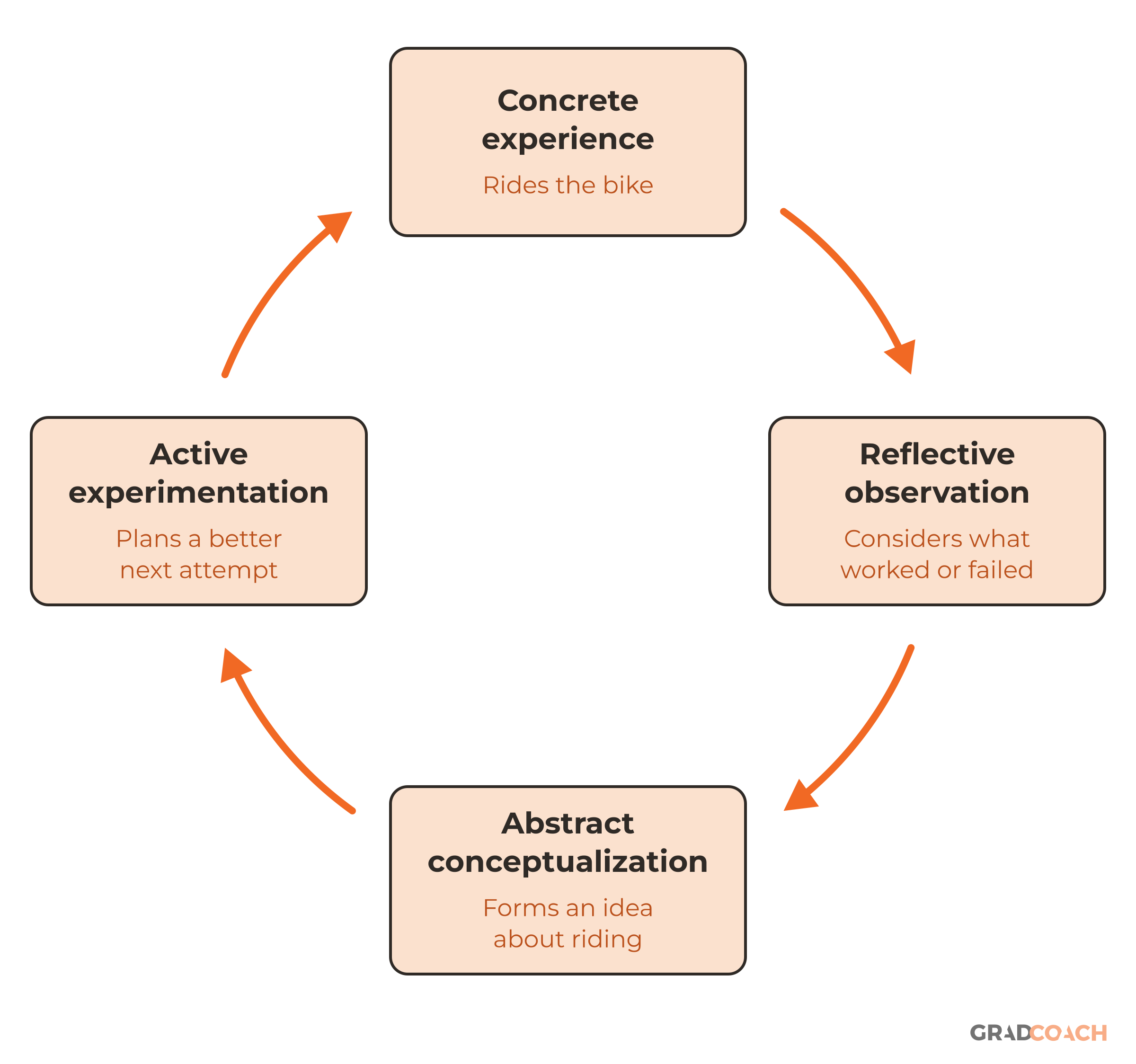 Kolb's experiential learning cycle (Kolb 1984). The four stages run clockwise from the top: concrete experience, reflective observation, abstract conceptualization and active experimentation. Active experimentation produces a new concrete experience, which starts the next cycle.