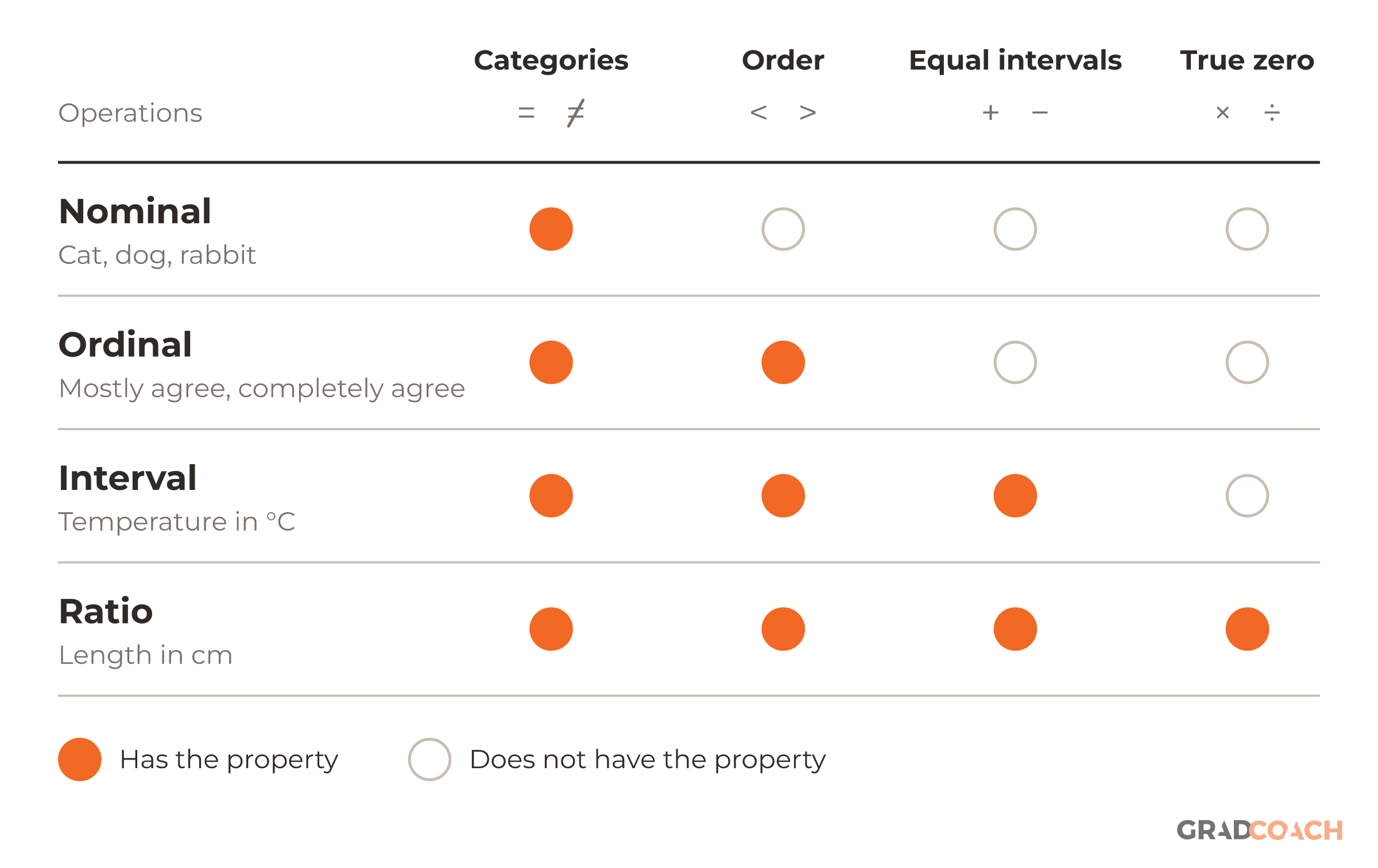 Stevens's four levels of measurement and the properties of each. Every level keeps the properties of the level before it and adds one: nominal has categories, ordinal adds order, interval adds equal intervals, and ratio adds a true zero. A filled circle means the level has that property, and an open circle means it does not. A key below the table shows both marks. The examples are cat, dog, rabbit (nominal); mostly agree, completely agree, two points on an opinion scale (ordinal); temperature in degrees Celsius (interval); and length in centimeters (ratio).