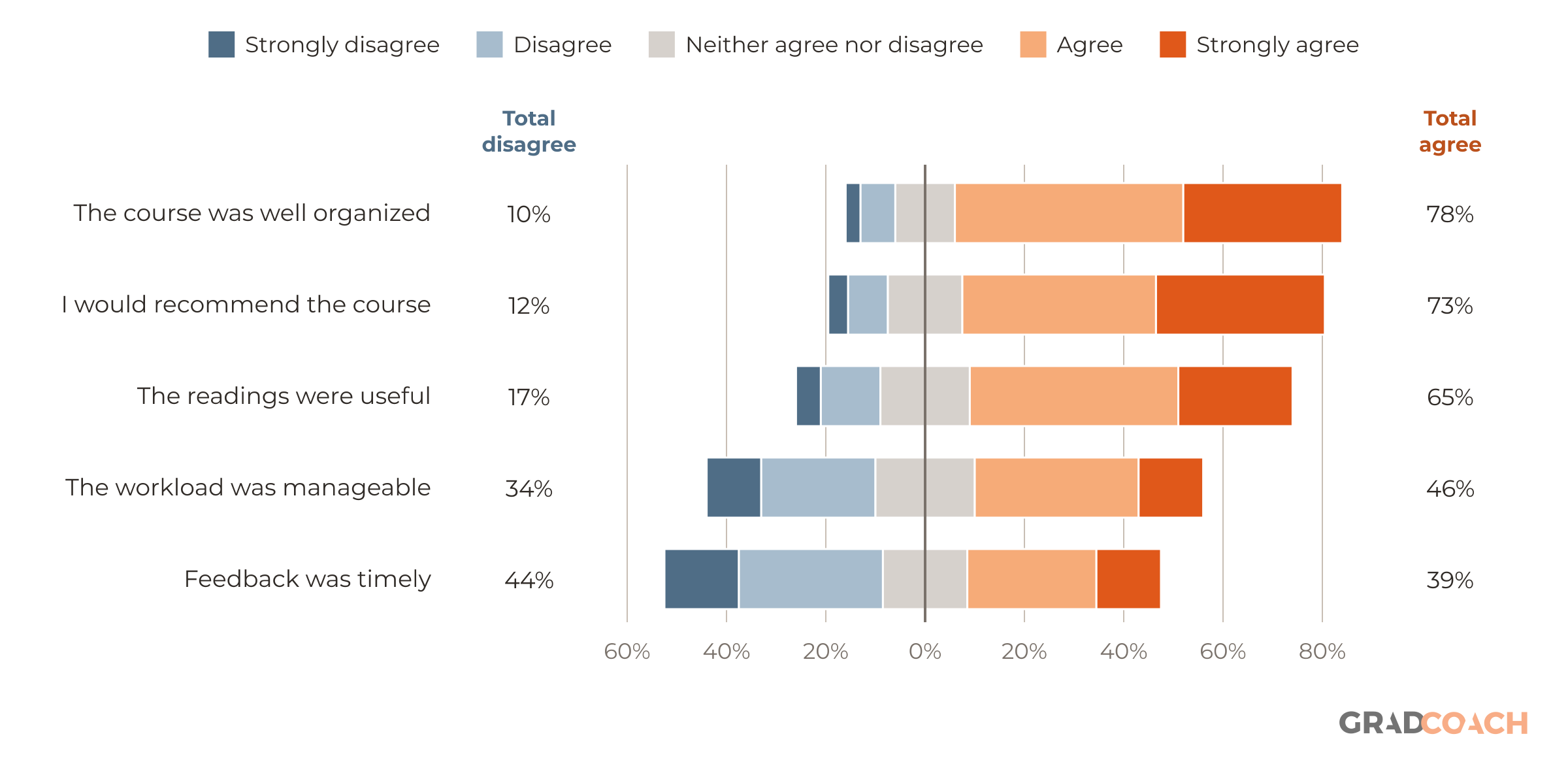 Diverging stacked bar chart of five Likert items on a five-point agreement scale. The data are illustrative, made up for this example, with 200 respondents per item. Each bar is centered on the neutral midpoint, with agreement to the right of the zero line and disagreement to the left. The "Neither agree nor disagree" share is split in half across zero, following Robbins and Heiberger (2011). Items are sorted by the percentage who agree. The columns on either side of the plot give each item's total percentage disagreeing (left) and agreeing (right).