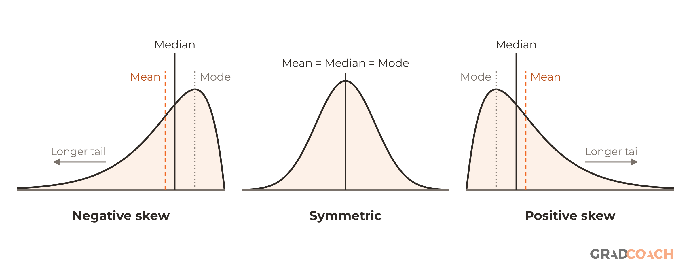Density curves of three distributions with the mode, median and mean marked by vertical lines at their exact values. Left: negative skew. Center: symmetric. Right: positive skew. Mean is dashed, median solid, mode dotted. In the two skewed panels an arrow marks the longer tail: on the left under negative skew, on the right under positive skew.