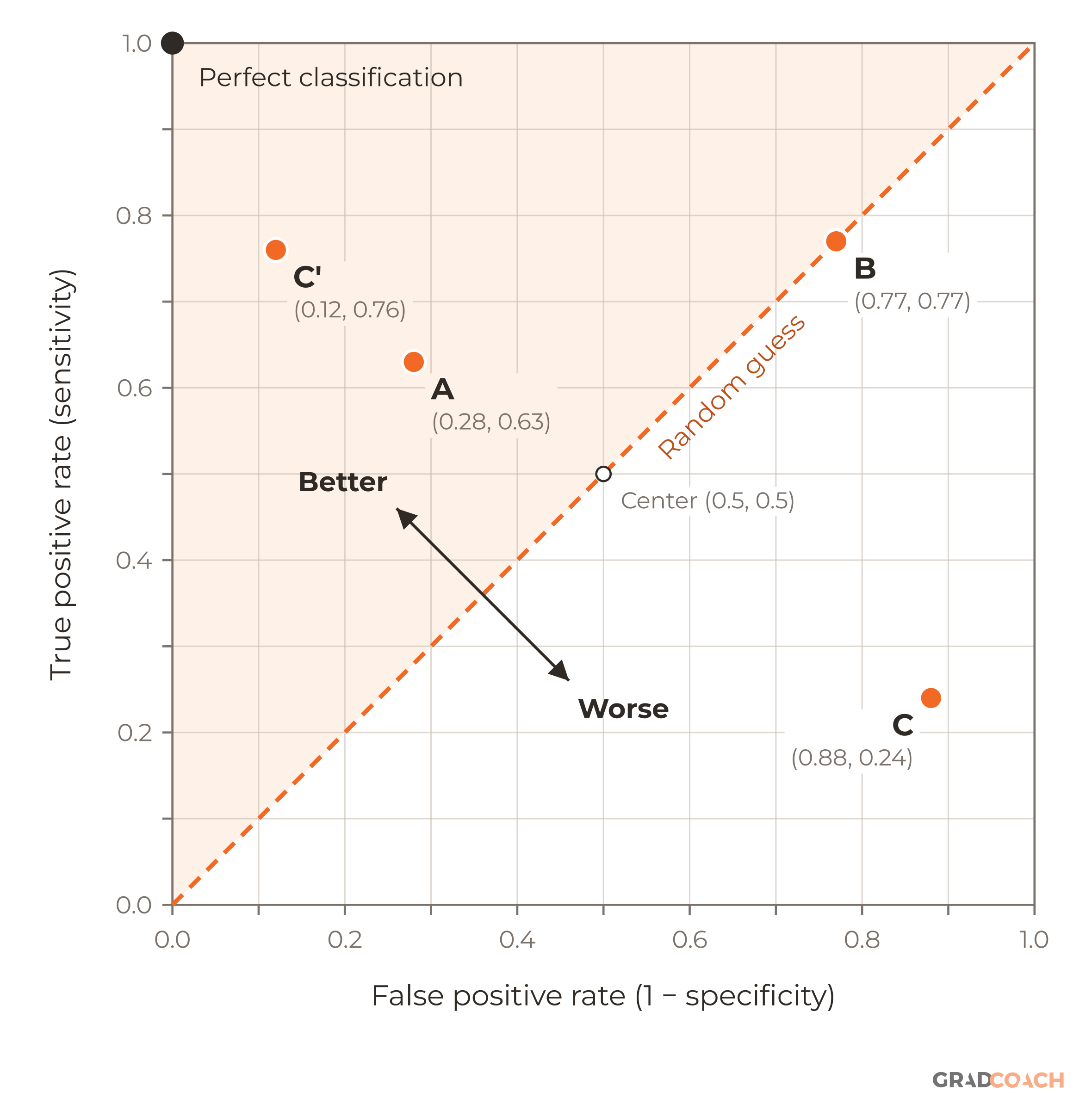 The ROC space, with the four example prediction results A, B, C and C'. The horizontal axis is the false positive rate, FPR = FP / (FP + TN), which equals 1 − specificity. The vertical axis is the true positive rate, TPR = TP / (TP + FN), which equals sensitivity.
